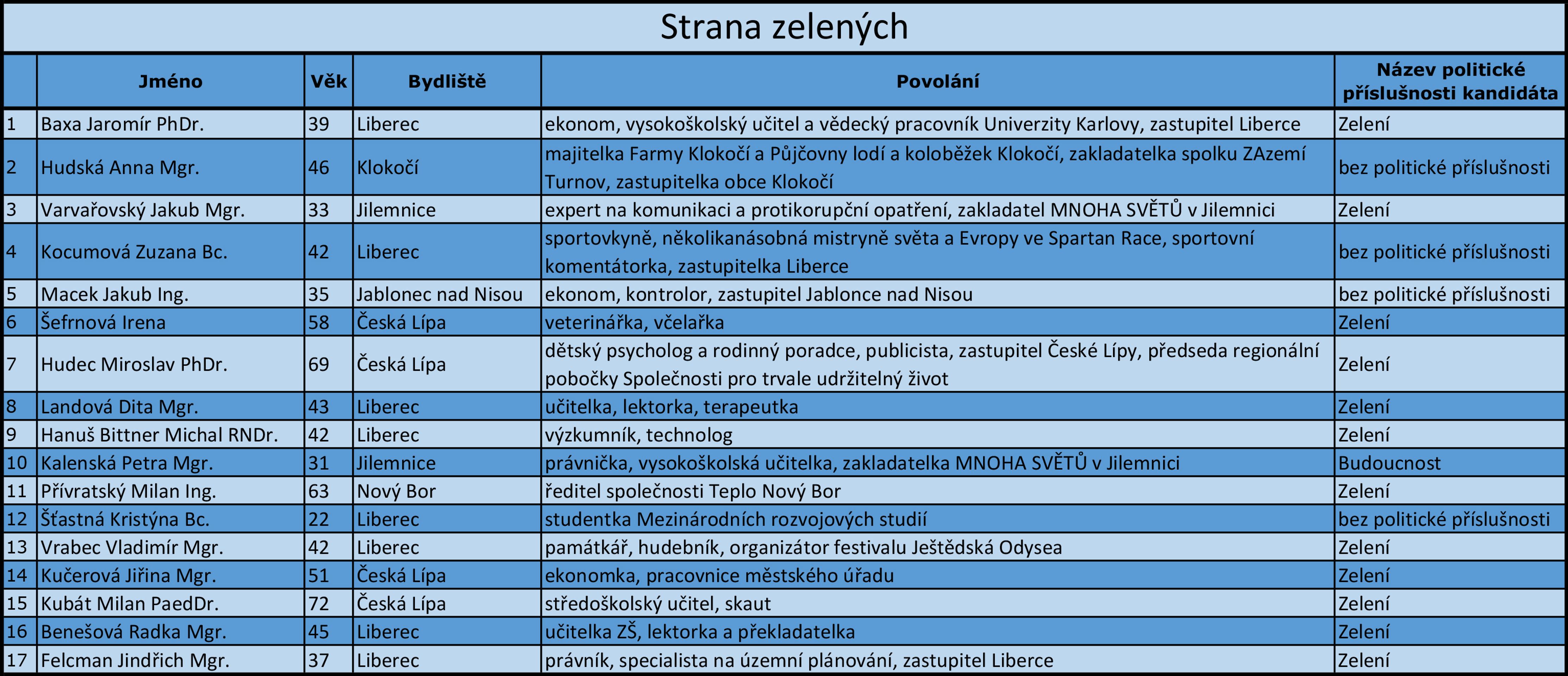 Liberecký kraj - kandidátní listiny - 17 - GALERIE: Liberecký kraj - kandidátní listiny (1/17)