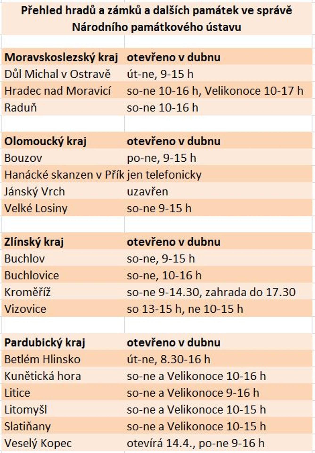 Památky otevřené v dubnu - 4 - GALERIE: Otevírací doba památek v dubnu (8/13)
