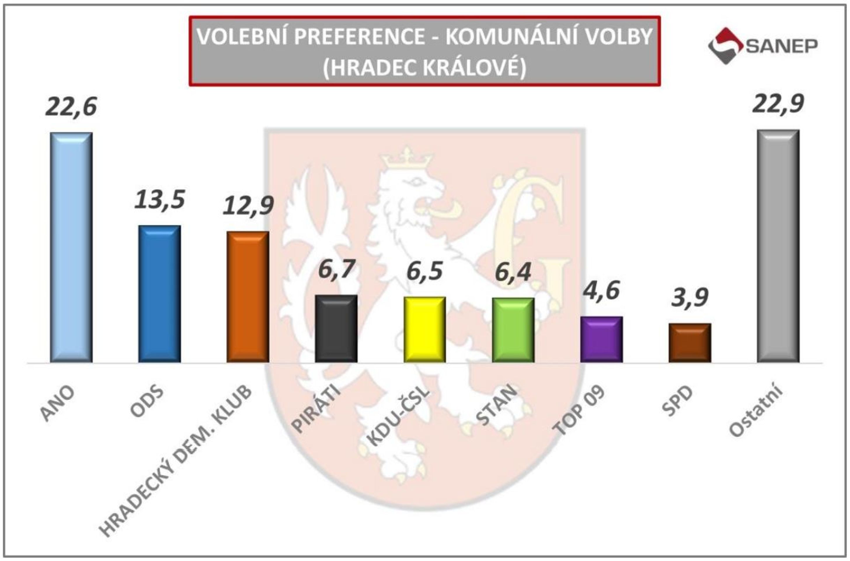 Hradec Králové - Volební preference - komunální volby (7/14)