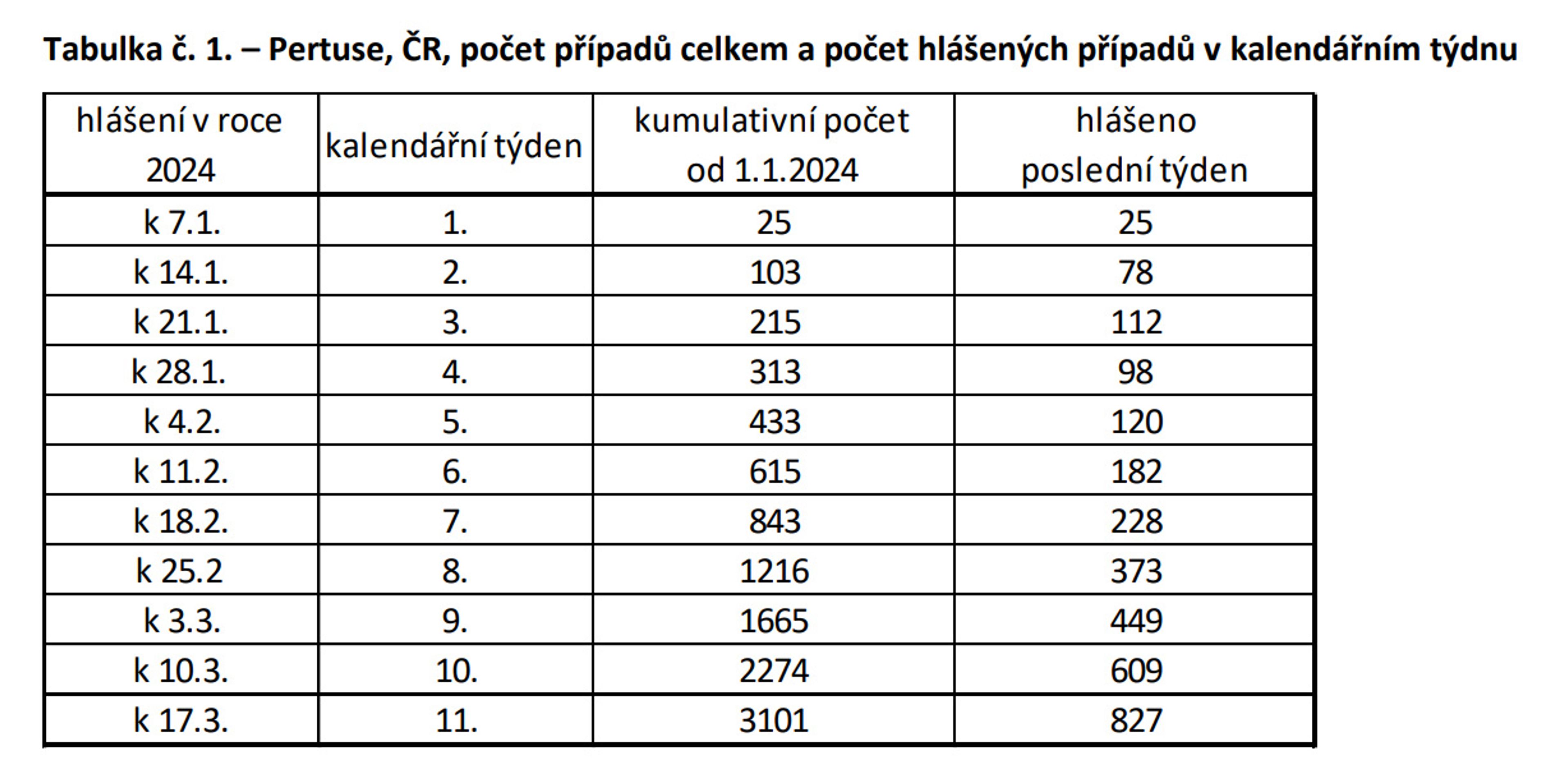 Tabulka1 - Pertuse (černý kašel) (1/7)