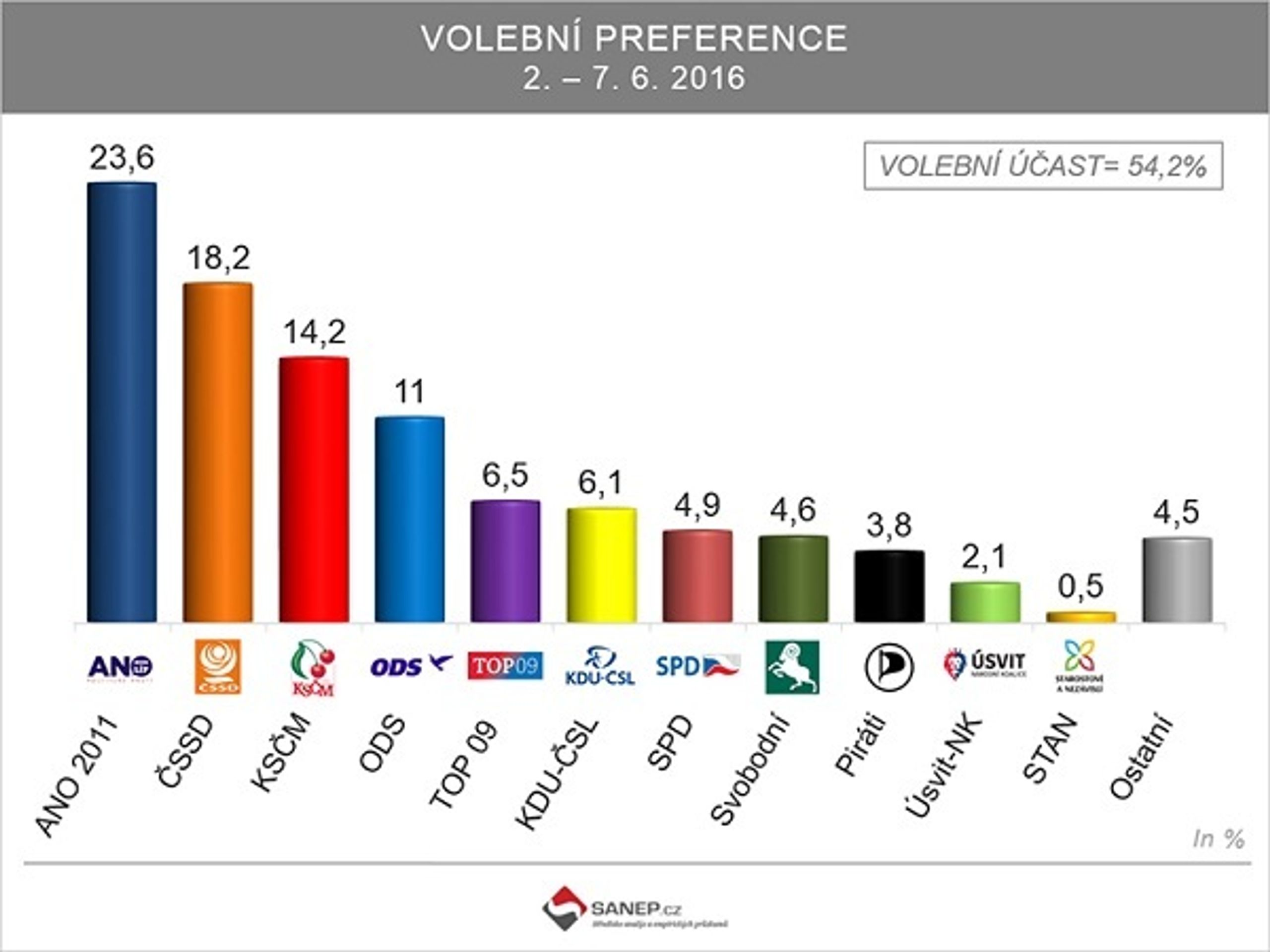 Volební preference v červnu 2016 podle SANEP - 1 - GALERIE: Volební preference v červnu podle SANEP (1/3)