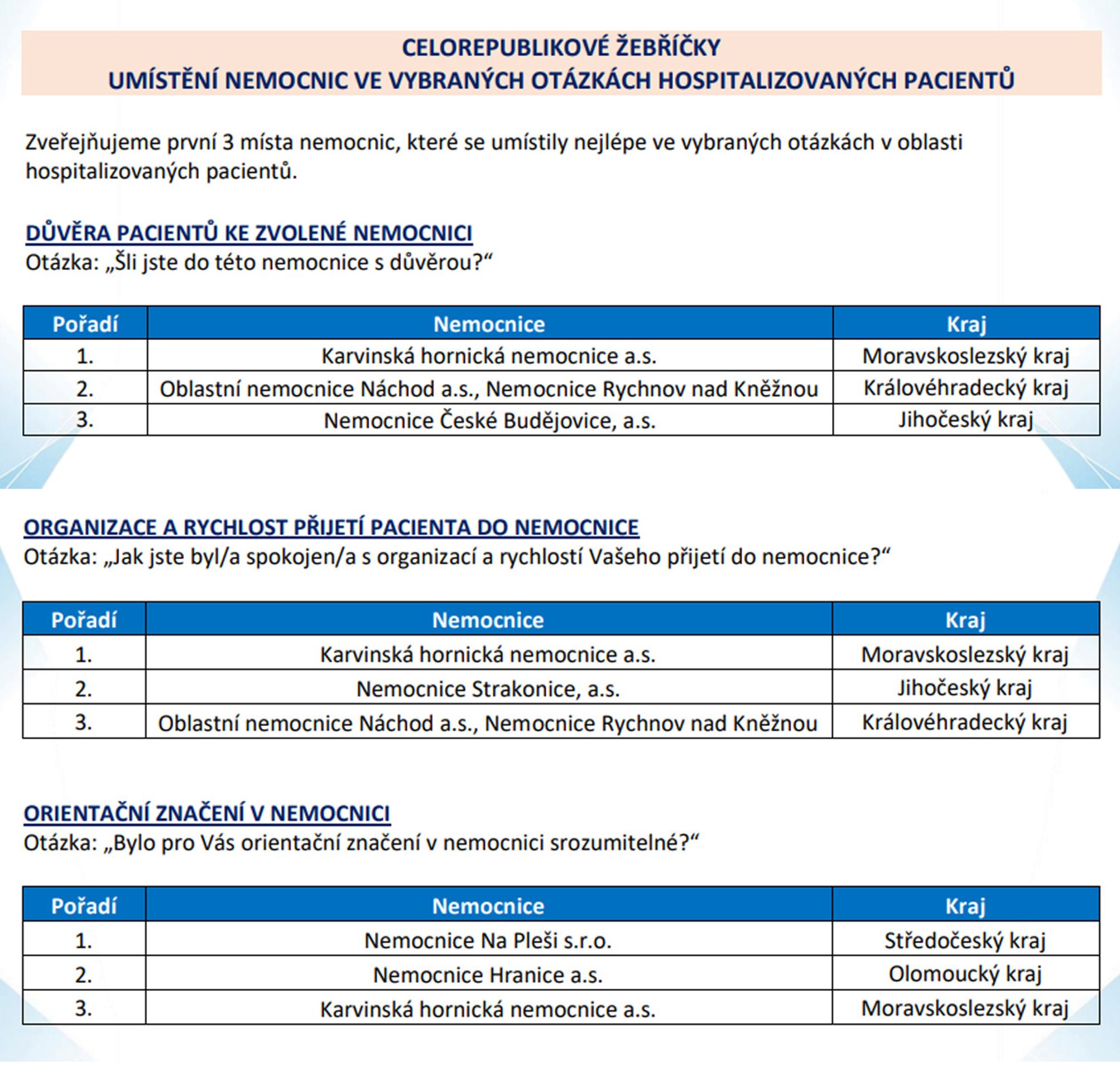Hospitalizovaní pacienti 3 - Hodnocení nemocnic (10/11)