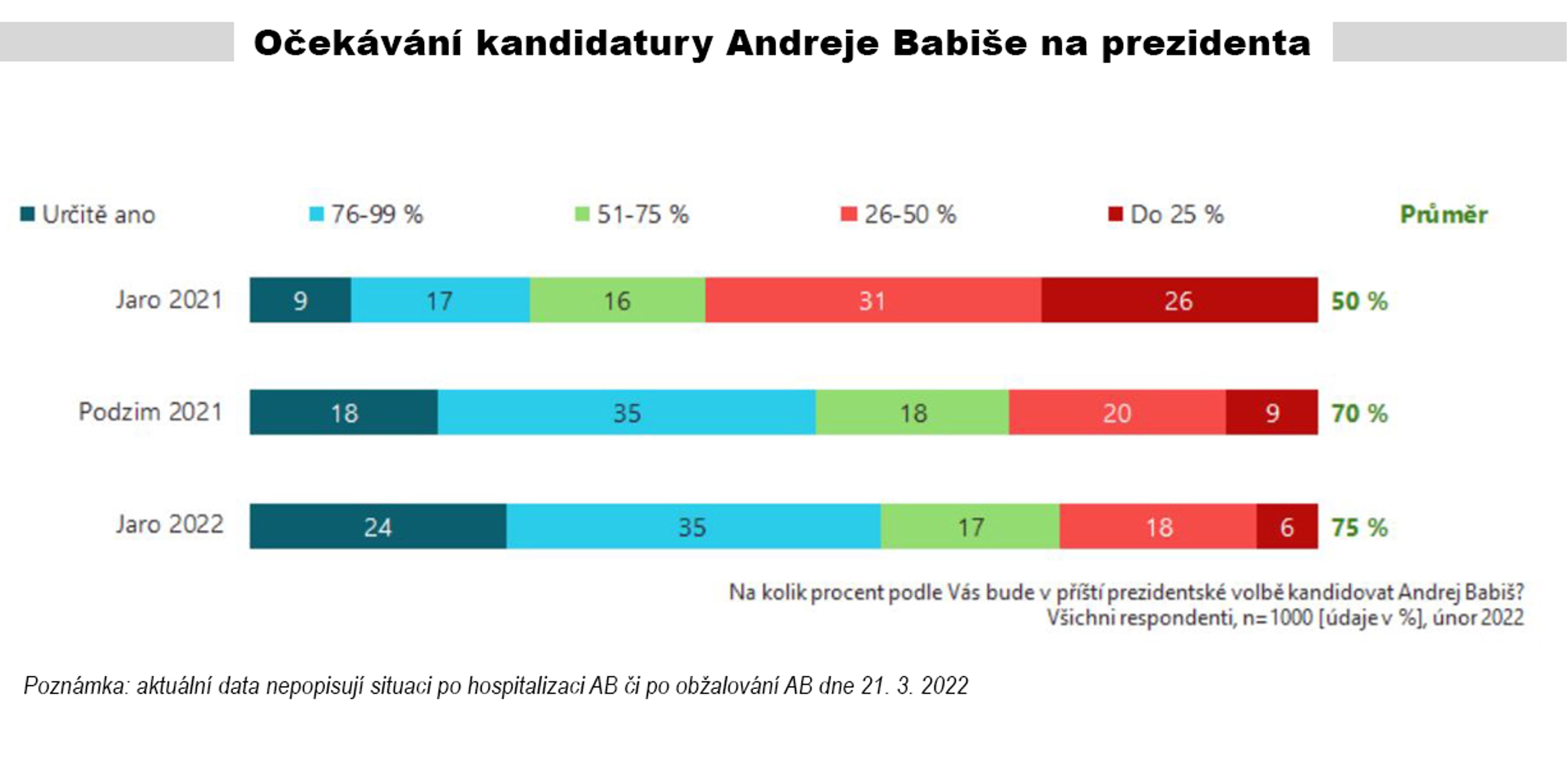 Očekávání kandidatury Andreje Babiše na prezidenta - Průzkum k prezidentským volbám (3/5)