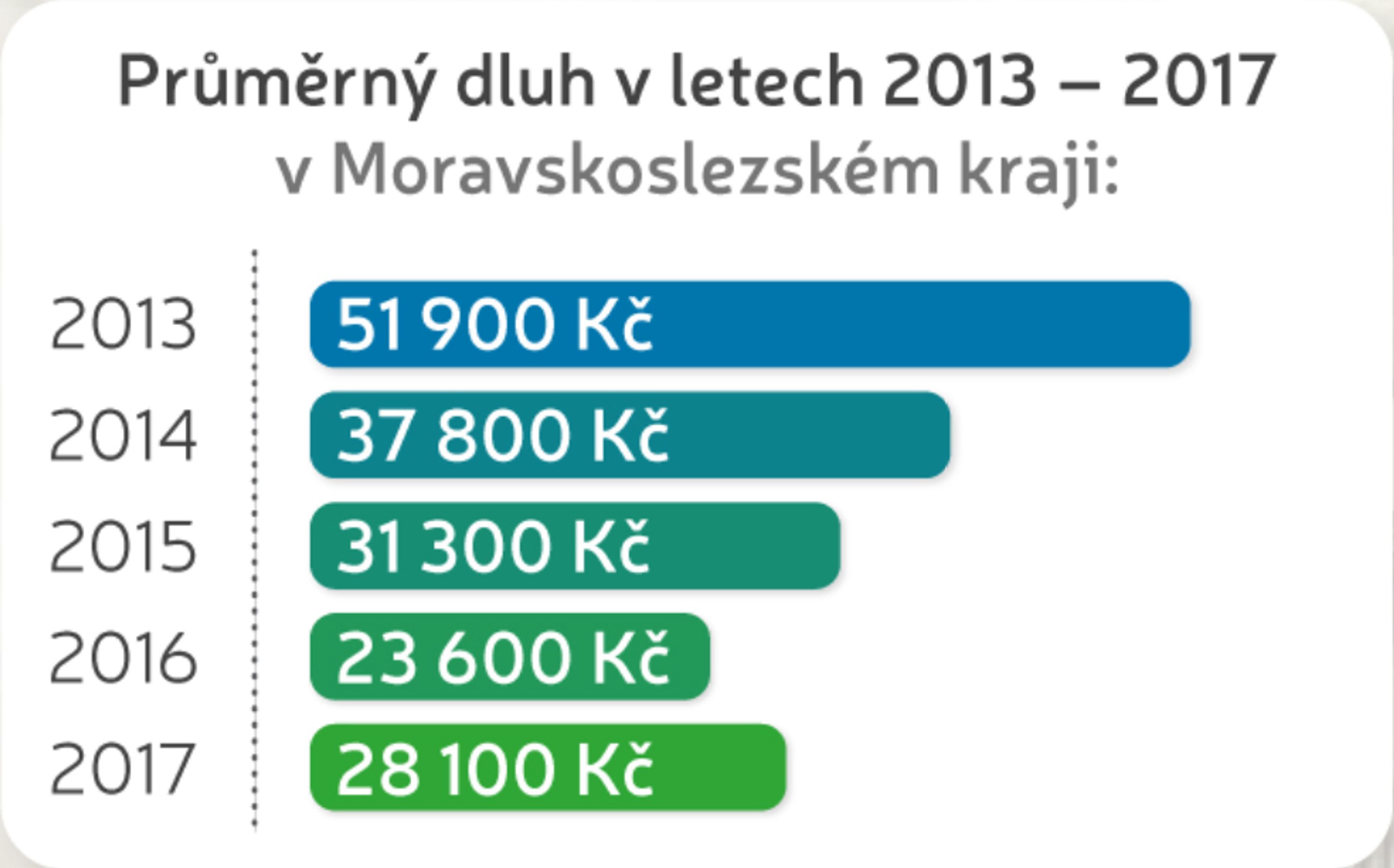 Vývoj zadlužení v letech 2013 - 2017 v České republice - Průměrný dluh v letech 2013 - 2017 - GALERIE: Vývoj zadlužení v letech 2013 - 2017 v České republice (3/5)
