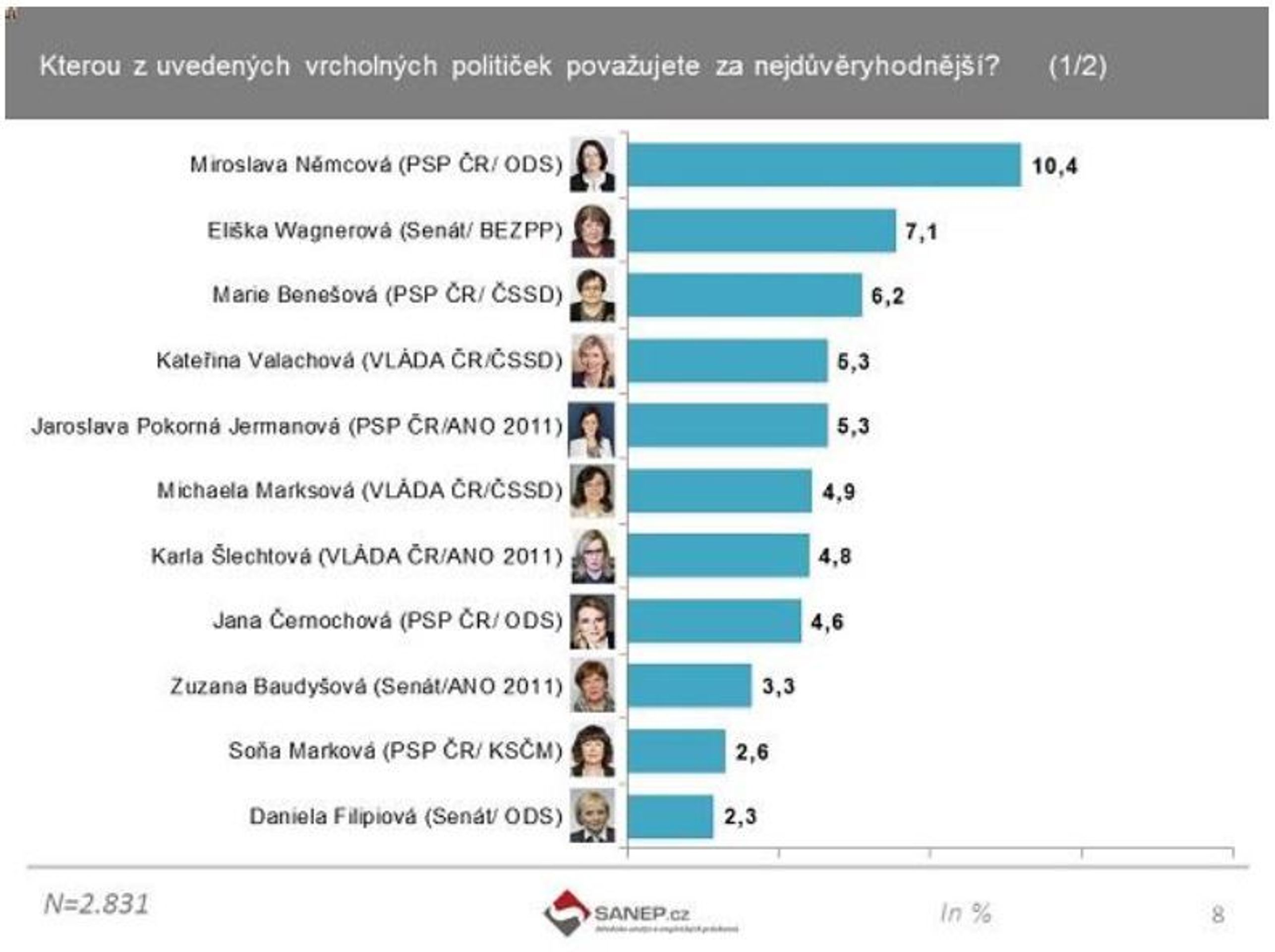 Výzkum ženy v politice - 4 - GALERIE: Výzkum Ženy v politice (3/10)