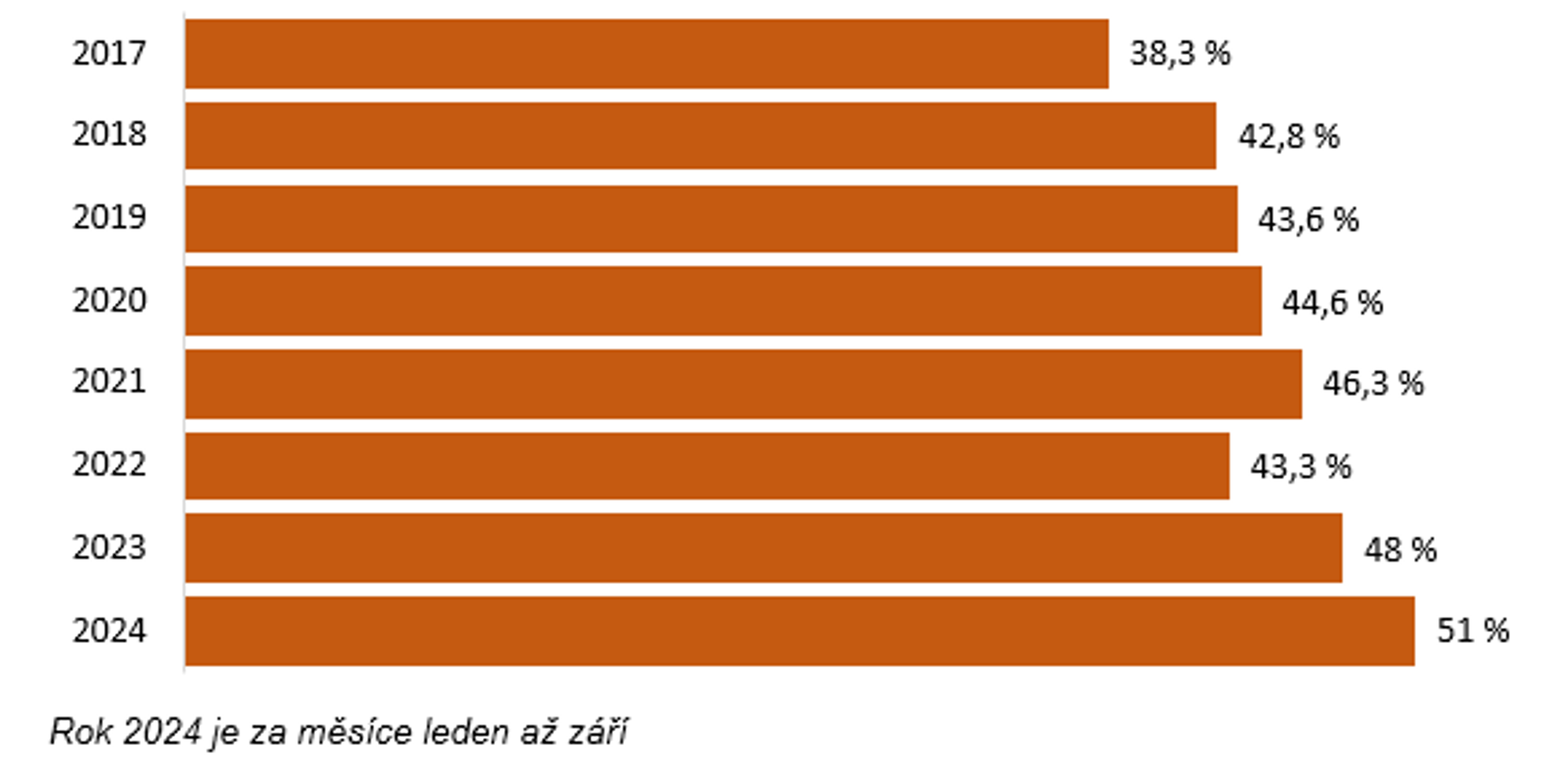 Podíl dovozu másla na domácí spotřebě - Zdražování másla (4/4)