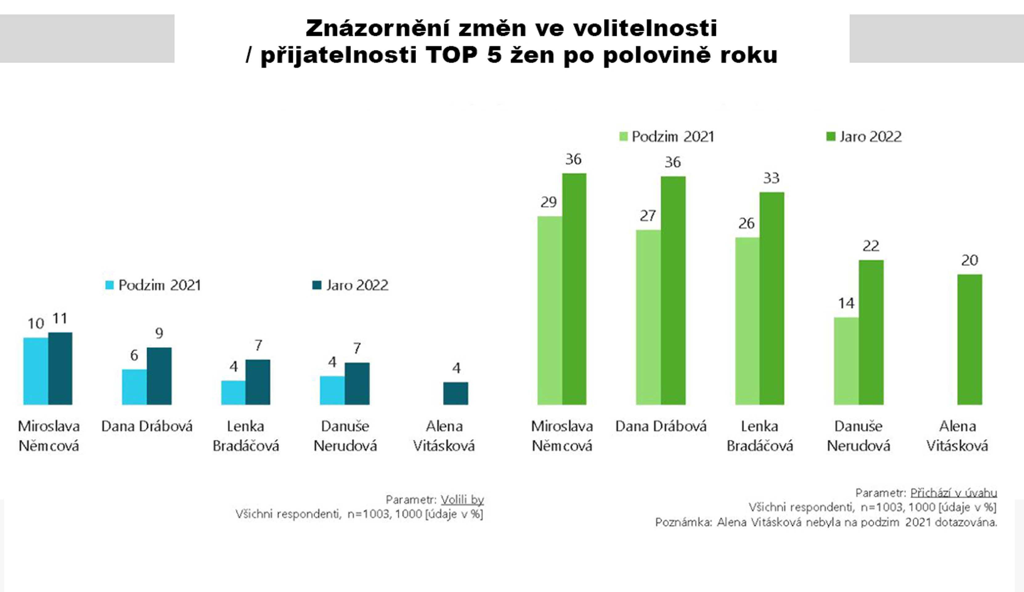 Znázornění změn ve volitelnosti, přijatelnosti TOP 5 žen po polovině roku - Průzkum k prezidentským volbám (2/5)