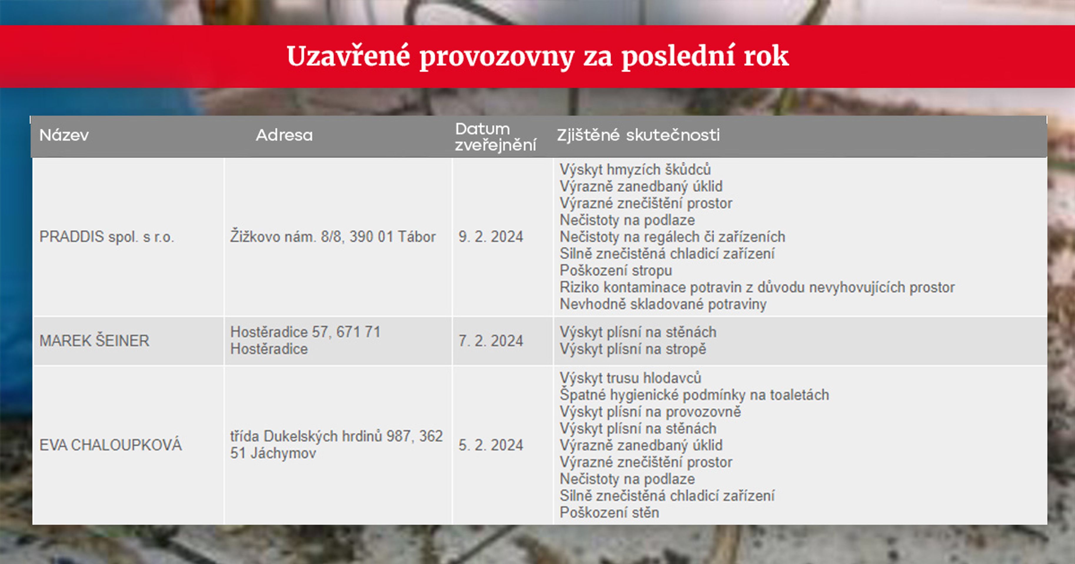 Uzavřené provozovny 5 - Uzavřené restaurace za poslední rok (5/5)