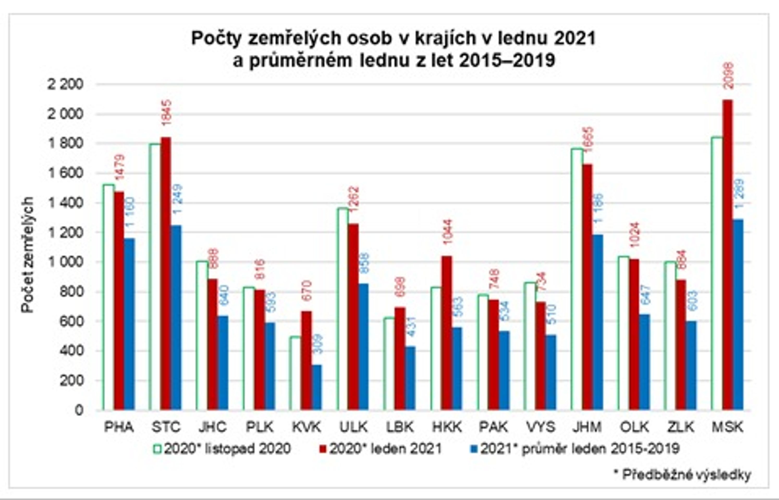 ČSÚ - počet zemřelých v lednu - 3 - GALERIE: Statistky ČSÚ (3/3)
