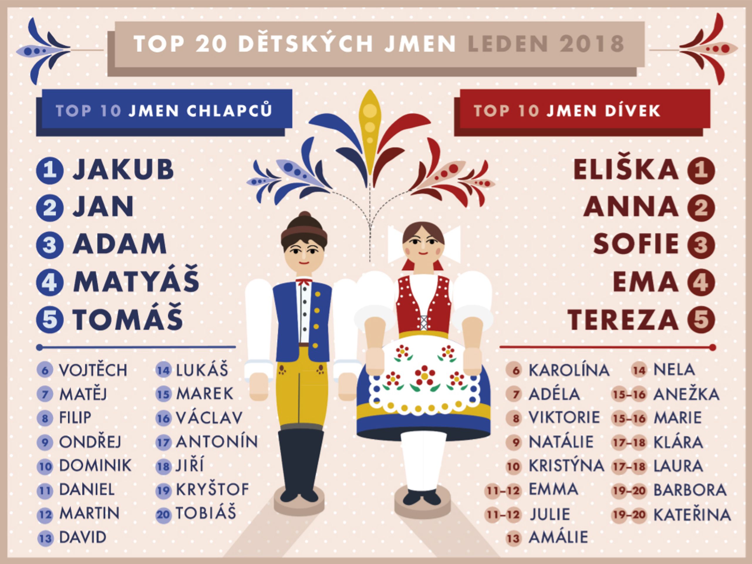 TOP 20 dětských jmen - GALERIE: DĚTSKÁ JMÉNA (8/15)