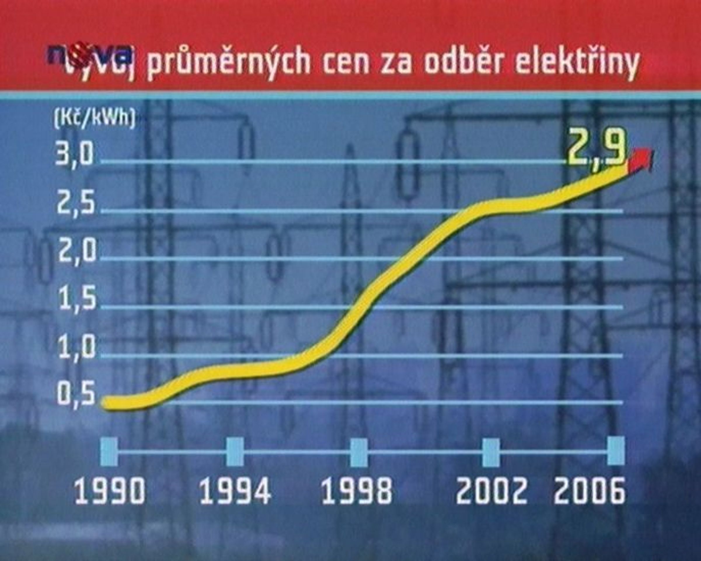 Vývoj cen elektřiny.  - Politická jednání o prodeji ČEZu (1/2)