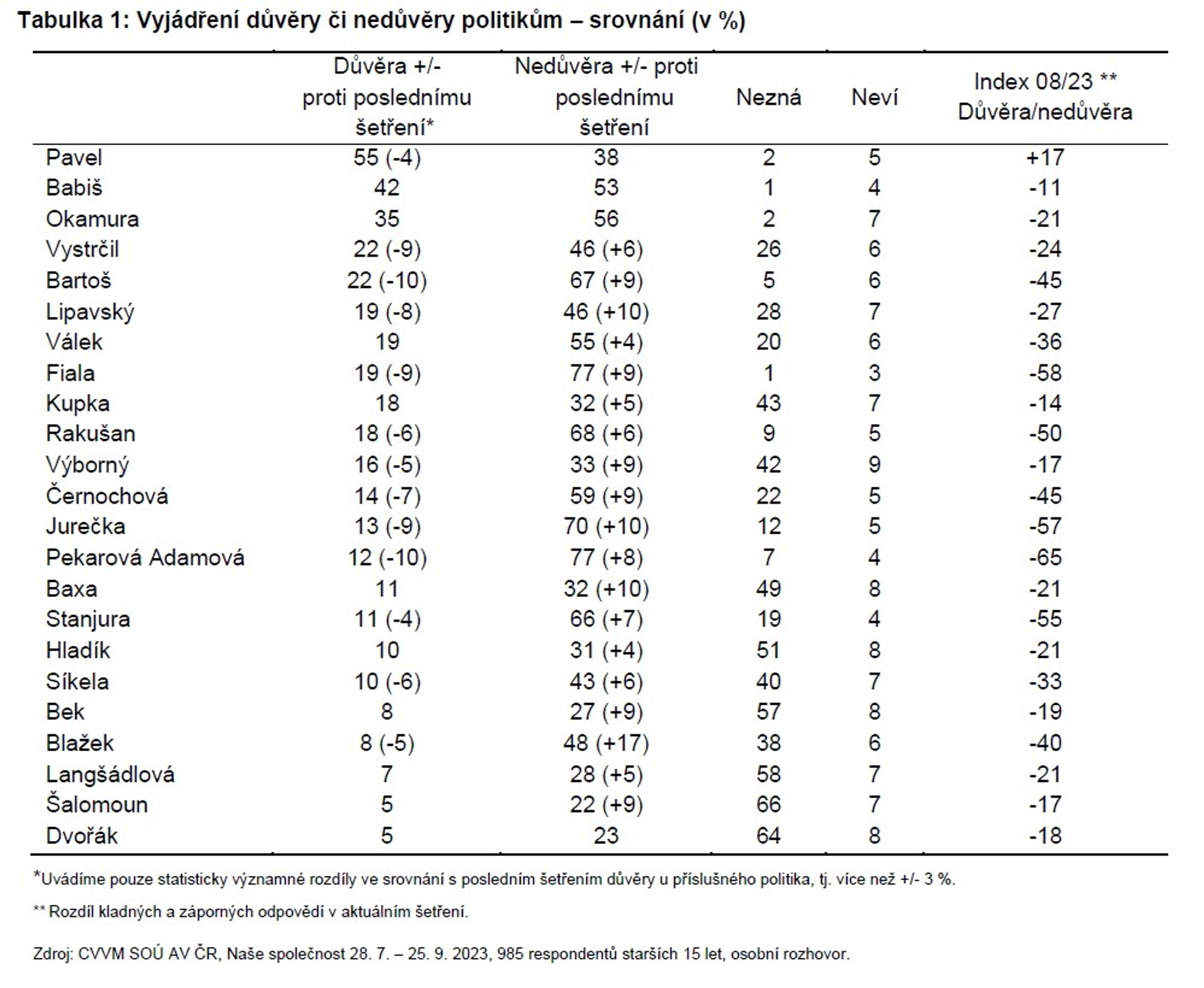 Vyjádření důvěry a nedůvěry politikům - Důvěryhodnost politiků (1/3)