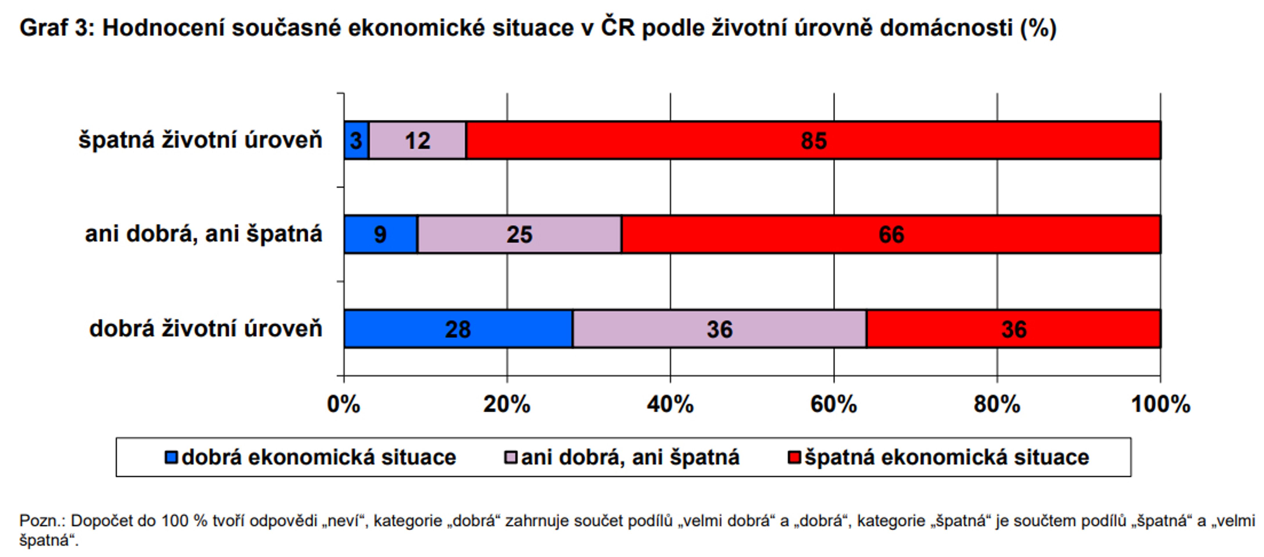 Hodnocení současné ekonomické situace v ČR podle životní úrovně domácnosti - Spokojenost Čechů na podzim 2024 (4/5)