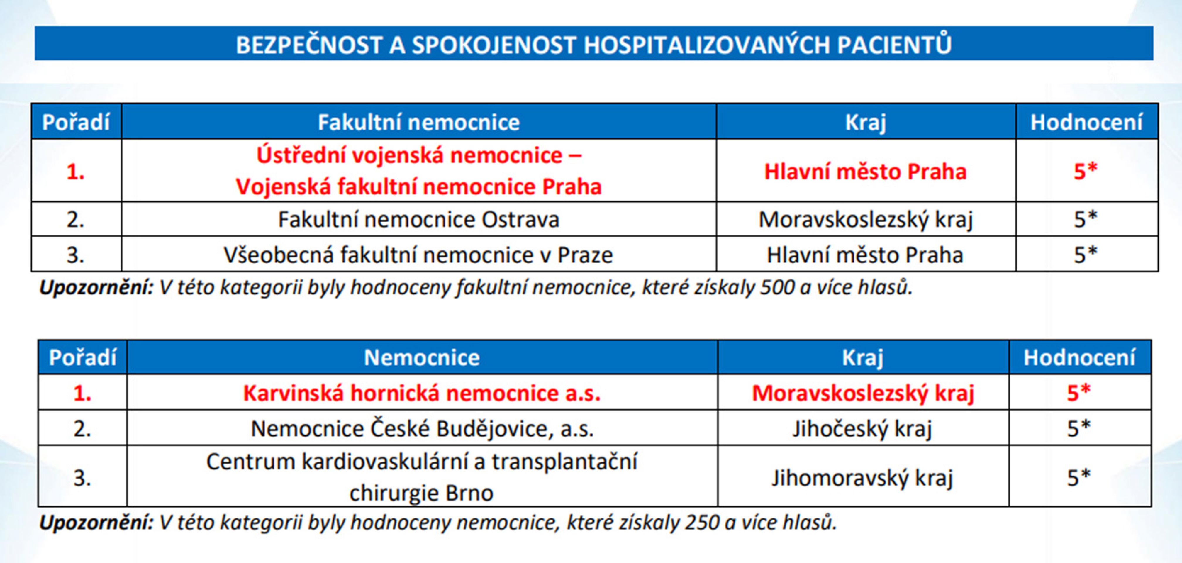 Hospitalizovaní pacienti 1 - Hodnocení nemocnic (8/11)