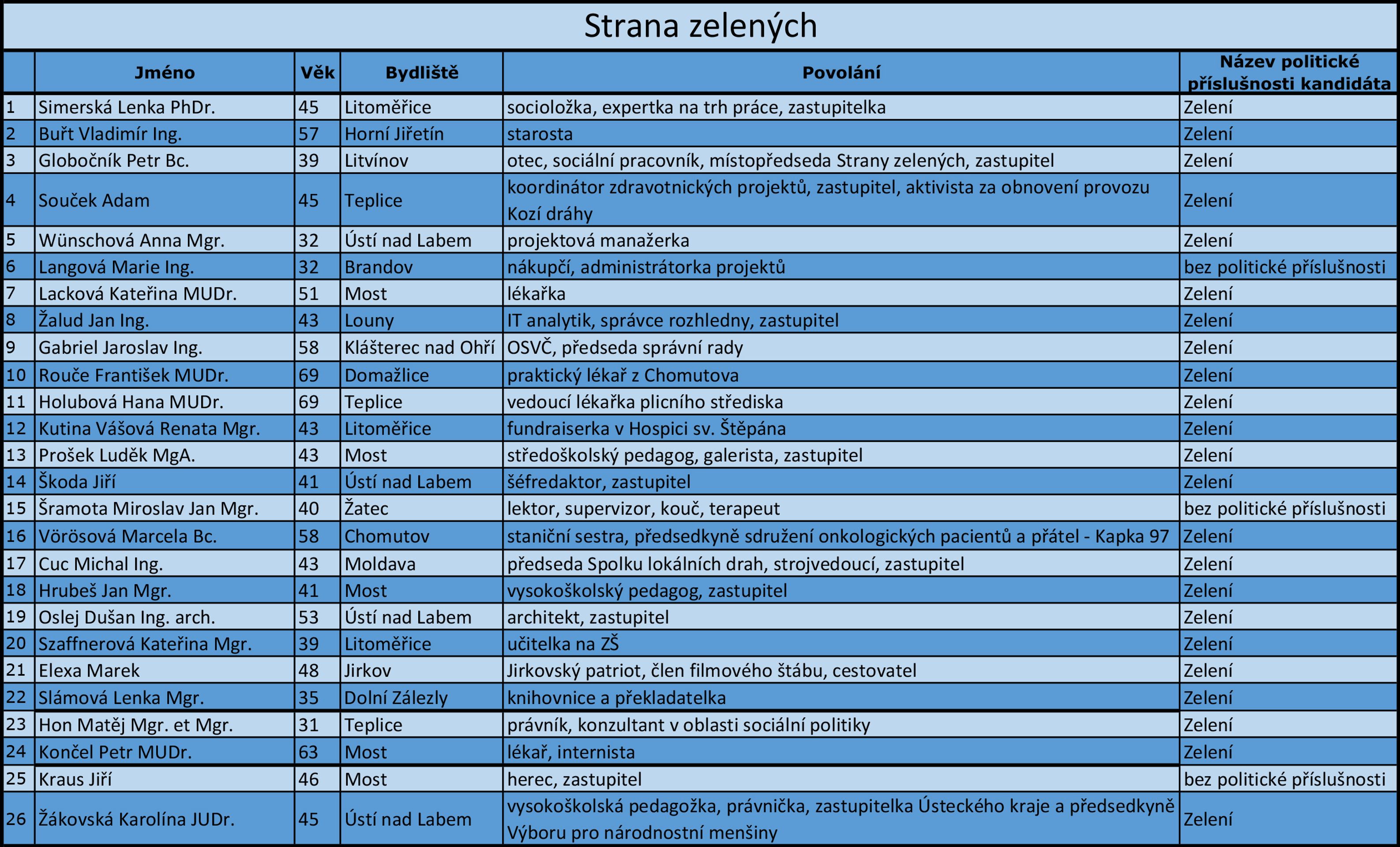 Ústecký kraj - kandidátní listiny - 17 - GALERIE: Ústecký kraj - kandidátní listiny (1/17)