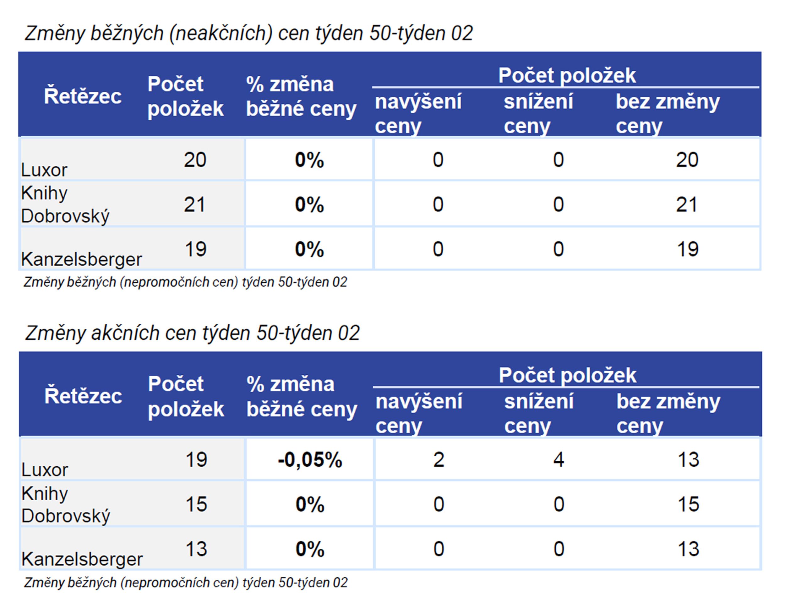 10 KNIHKUPECTVÍ - Cenový monitoring - změna DPH (10/11)