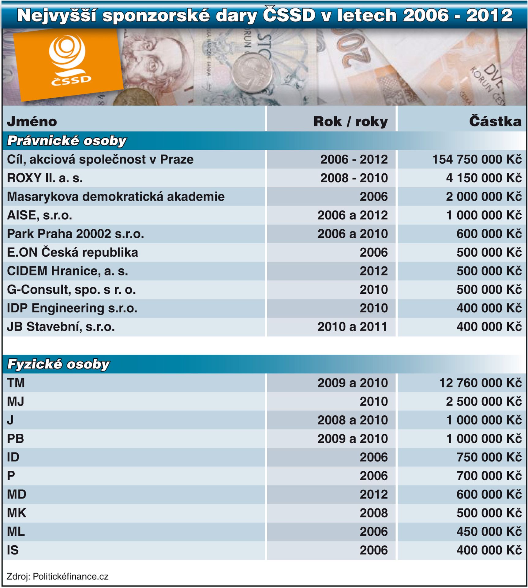 Tabulka - Nejvyšší sponzorské dary ČSSD v letech 2006 - 2012 - GALERIE: Nejvyšší sponzorské dary vybraných politických stran (3/7)
