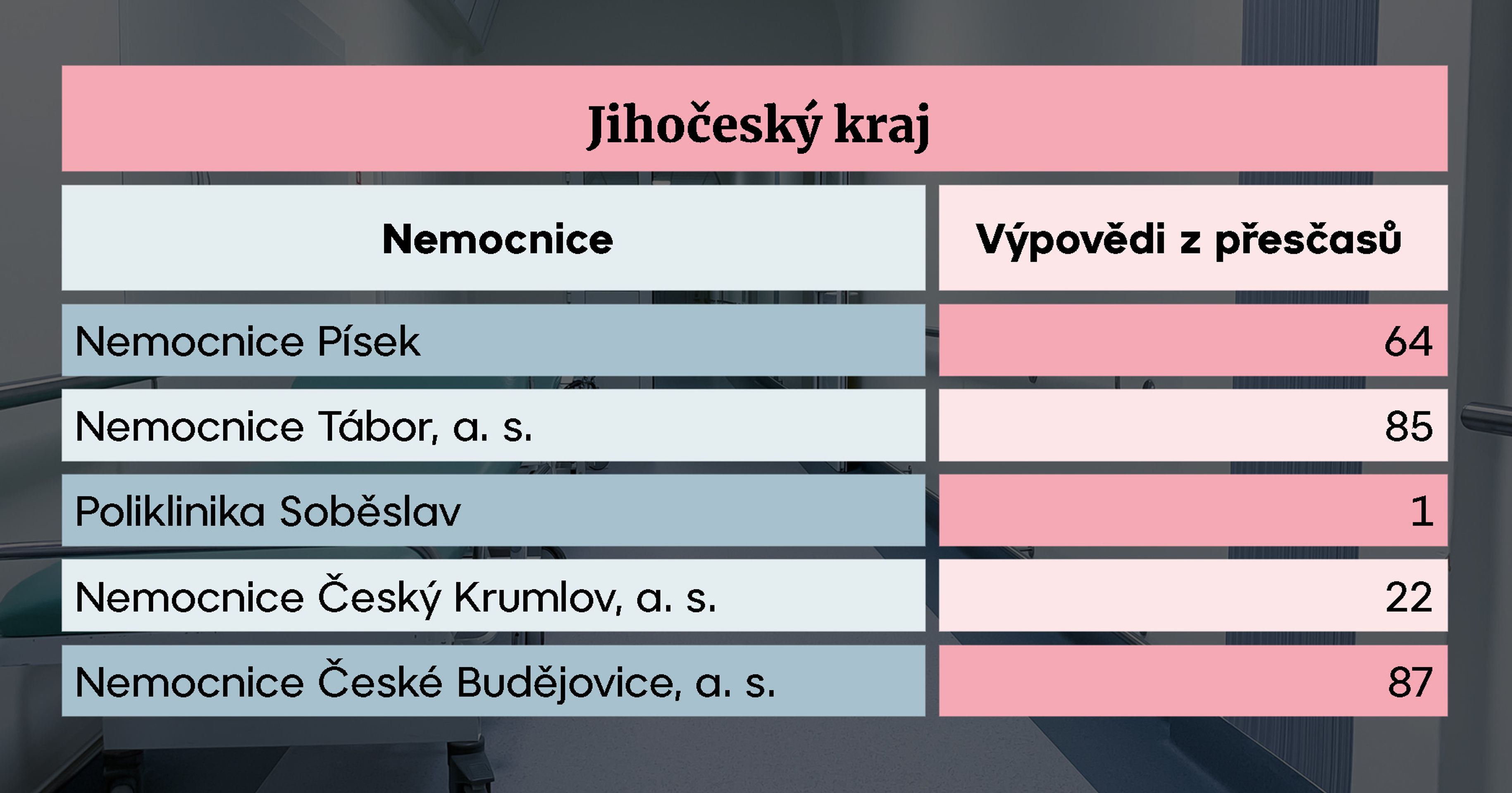 Jihočeský kraj - Nemocnice s omezenou péčí (3/14)