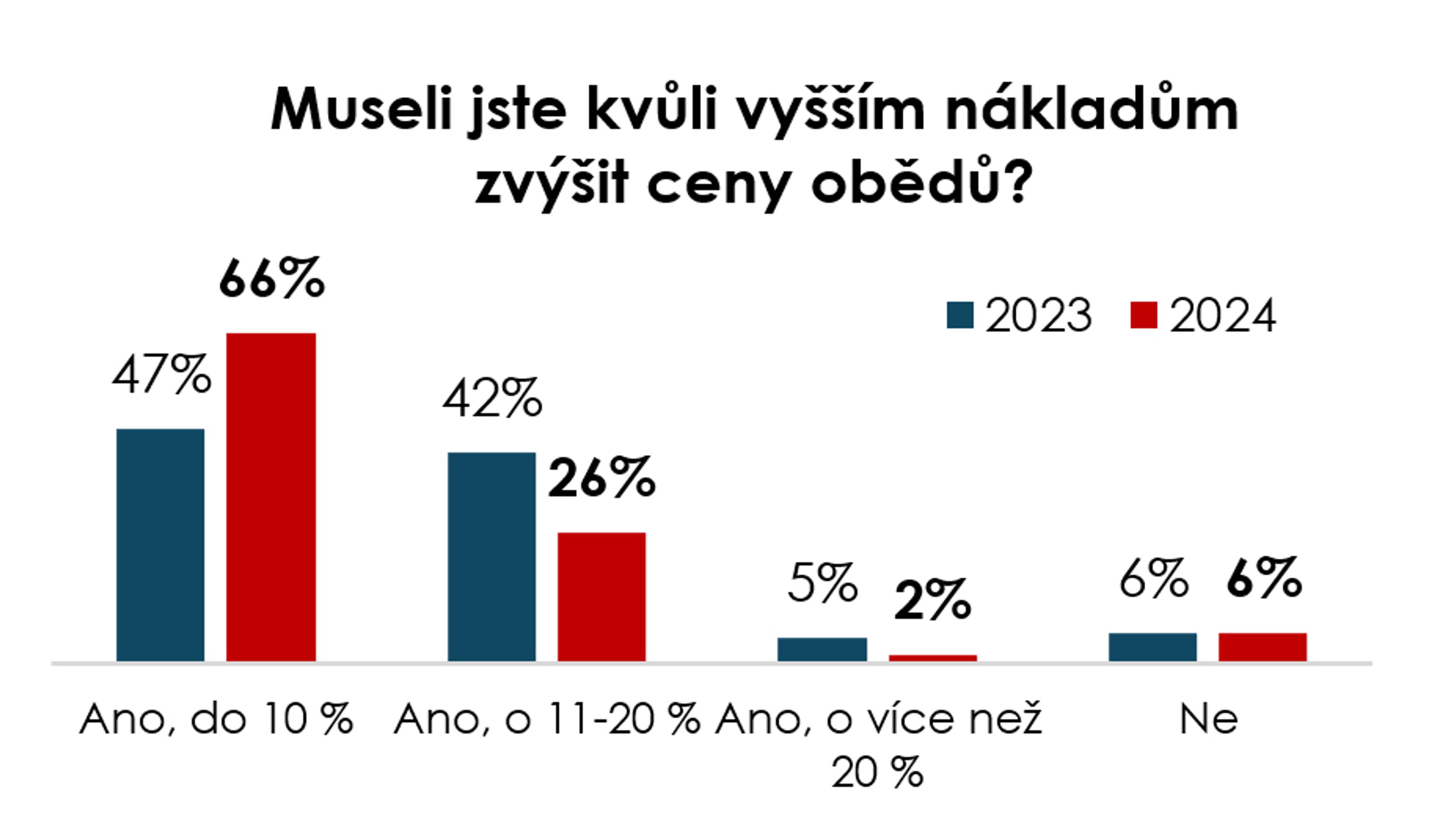 Průzkum o restauracích - Průzkum o restauracích (1/3)