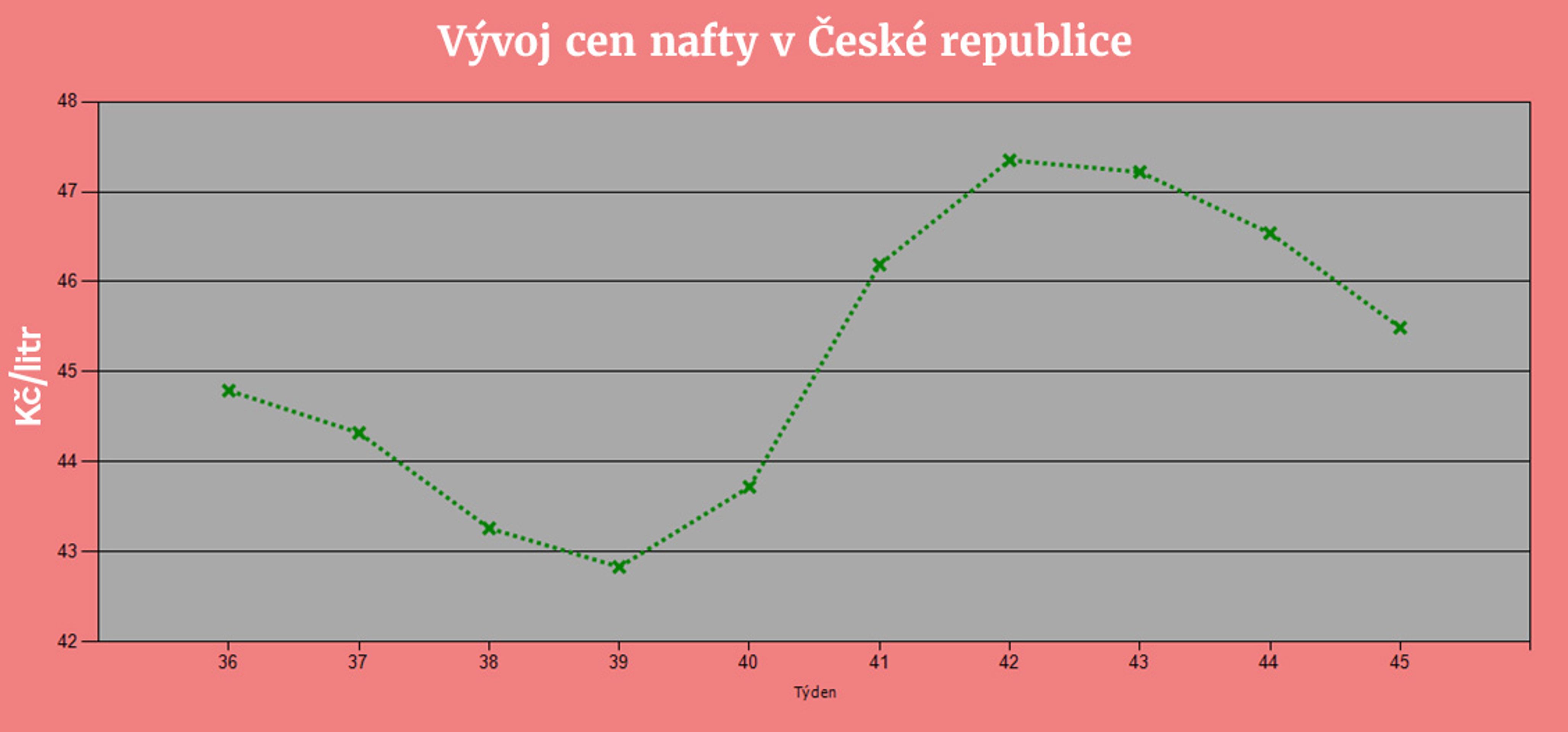 Vývoj cen pohonných hmot - Vývoj cen pohonných hmot (3/4)