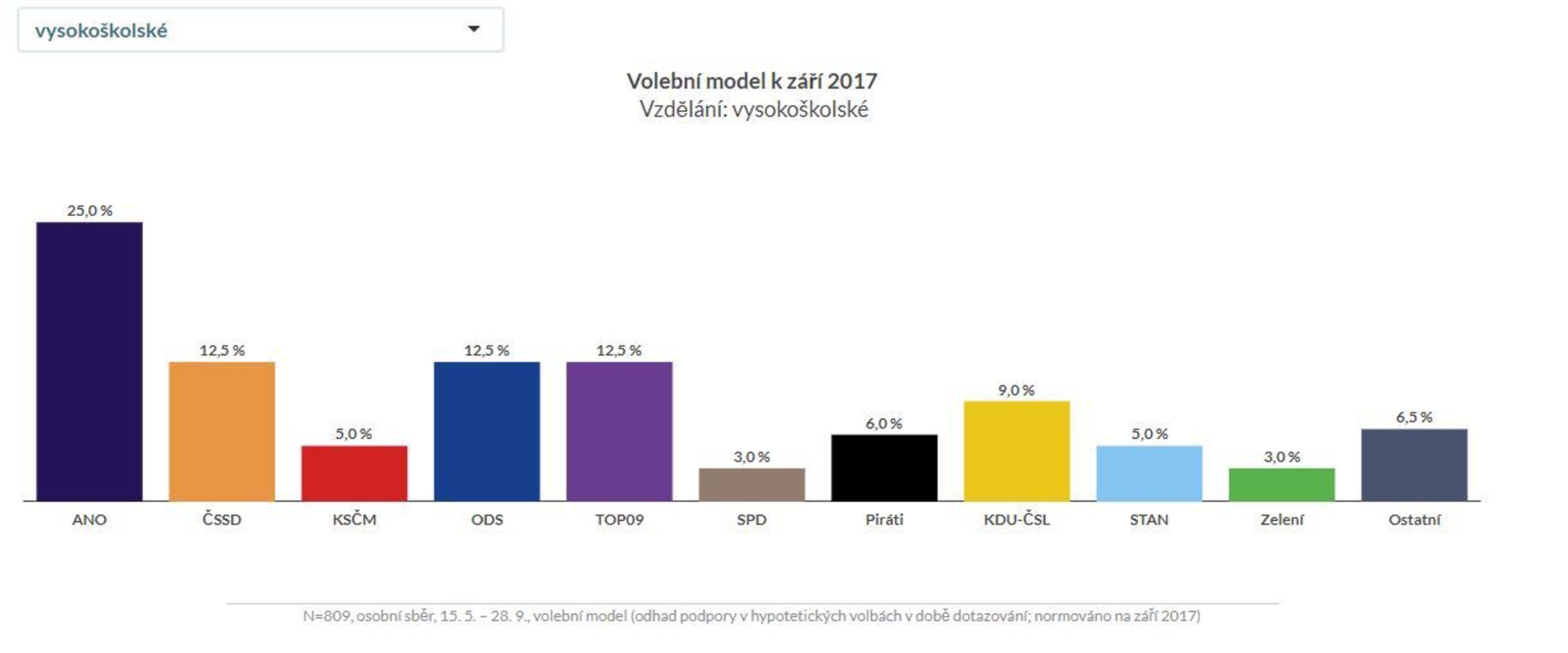 Volební modely Median podle věku, vzdělání, bydliště - 5 - GALERIE: Volební model Median podle věku, vzdělání, bydliště (2/6)