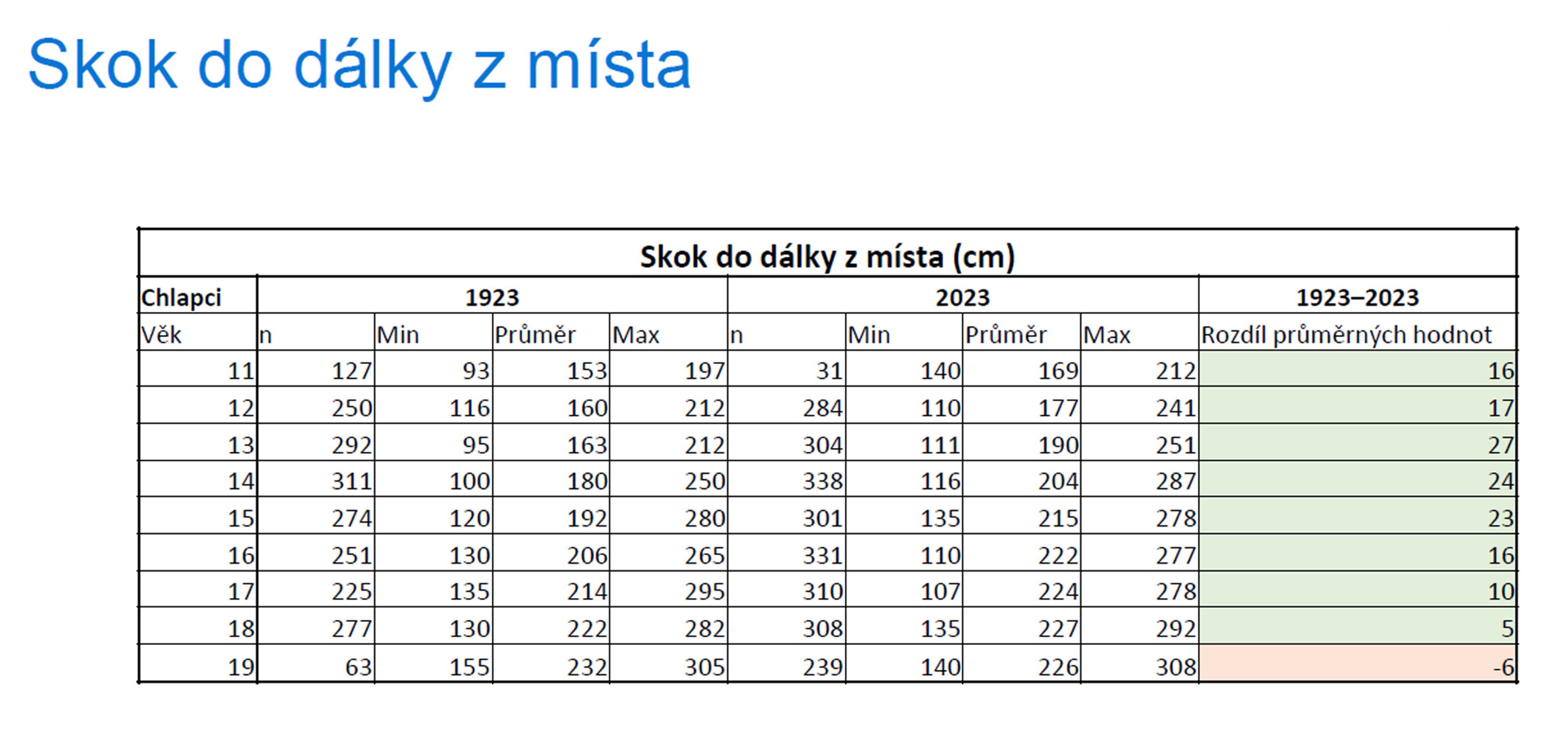 Skok do dálky z místa - Měření kondice mládeže (8/14)