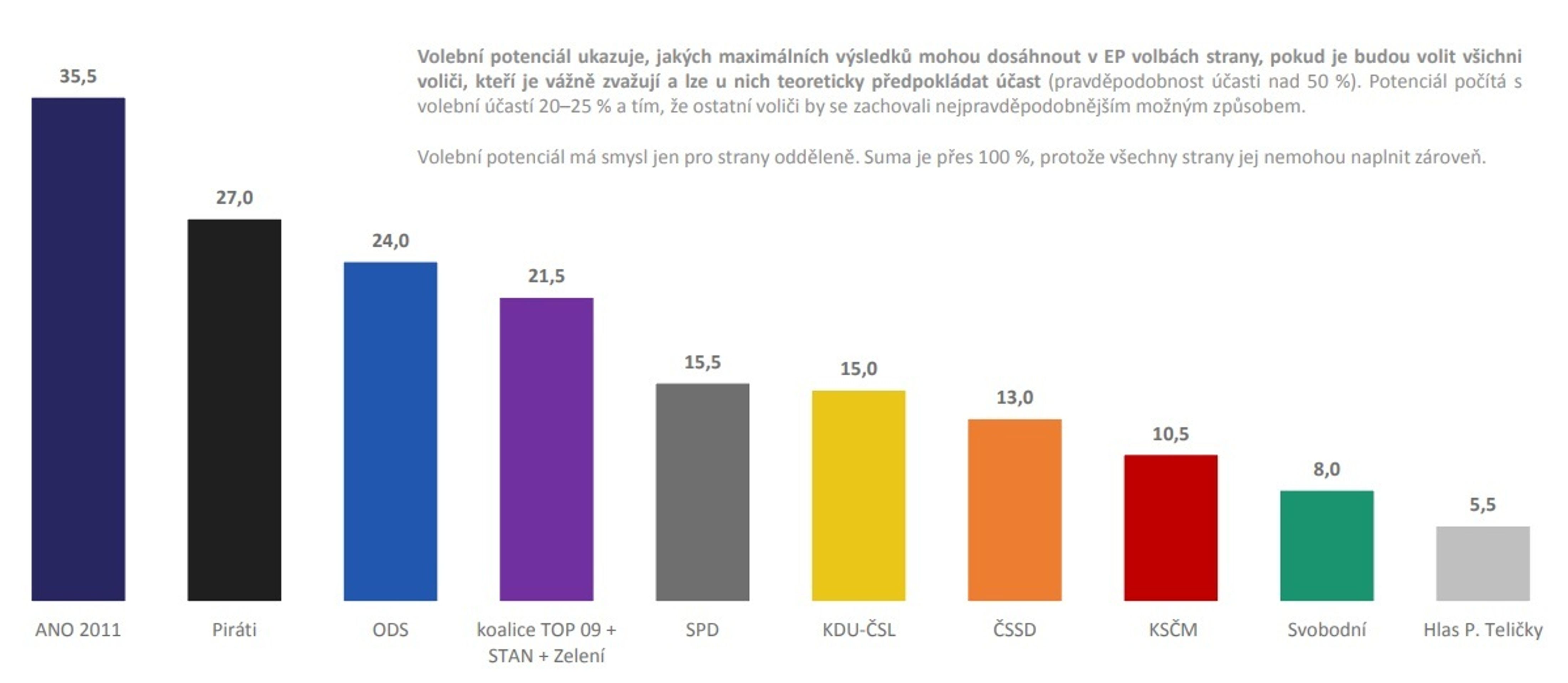 Volební model v závislosti na účasti - 1 - GALERIE: Volební model a volební potenciál - Median (3/3)