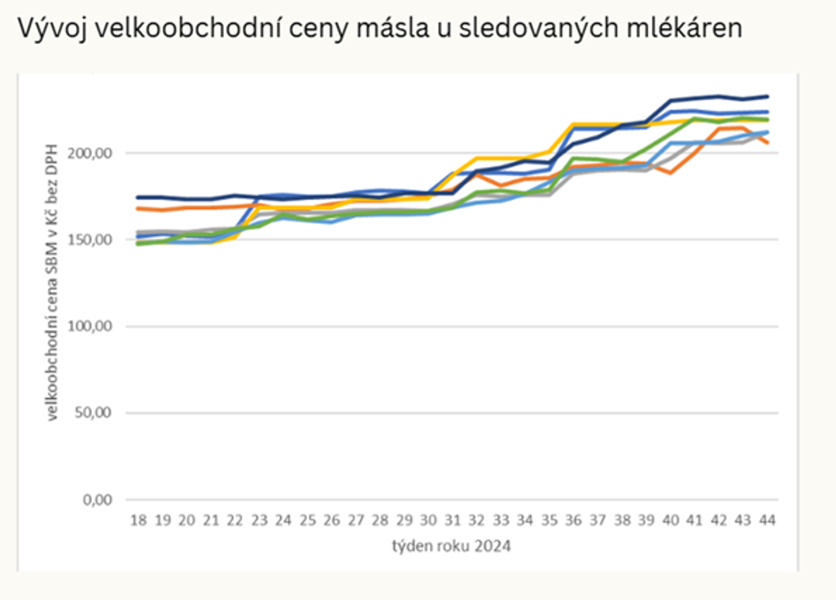 Vývoj velkoobchodní ceny másla u sledovaných mlékáren - Nárůst cen másla (1/3)