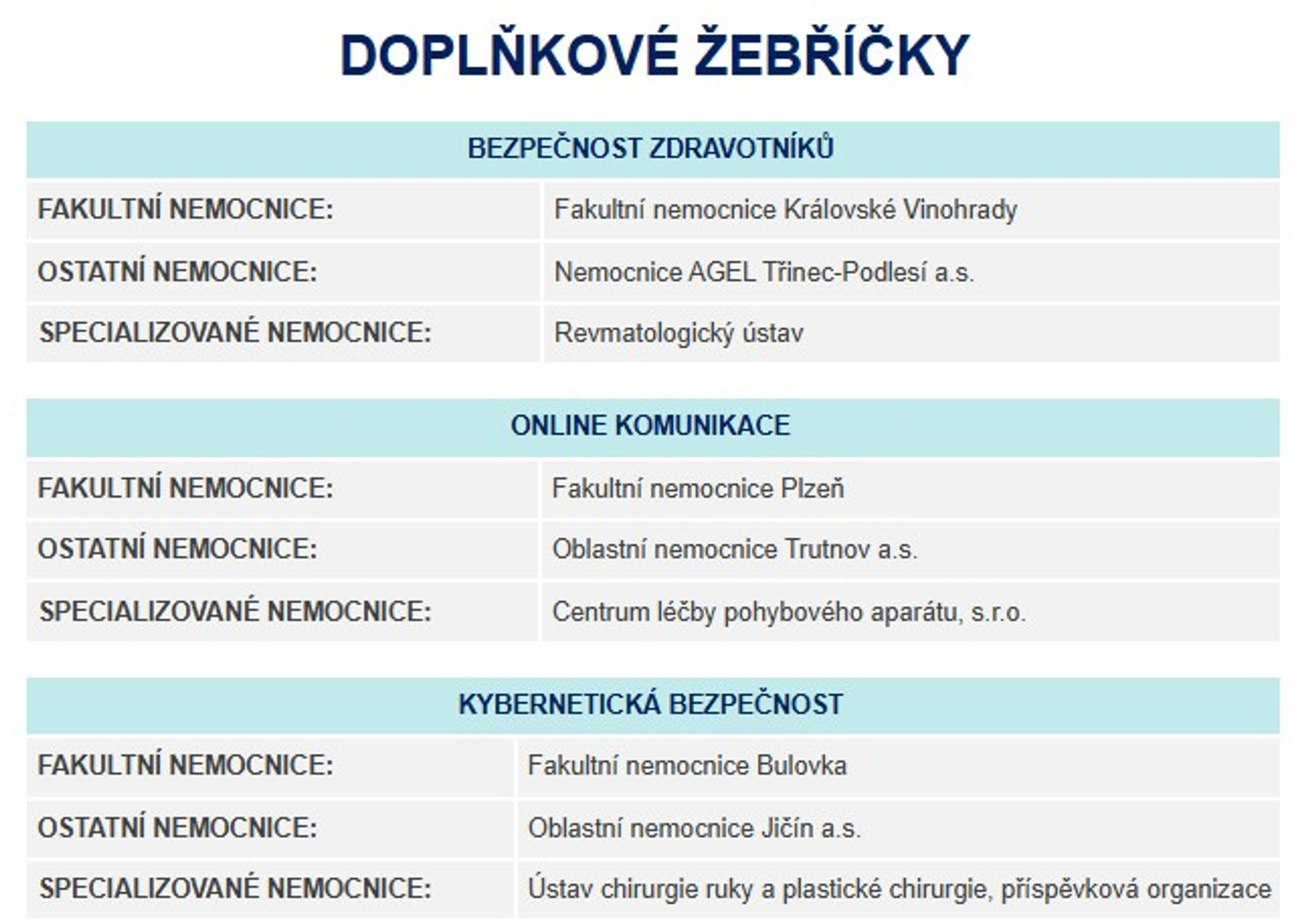 Doplňkové žebříčky nemocnic - Nejlepší nemocnice roku 2025 (2/3)