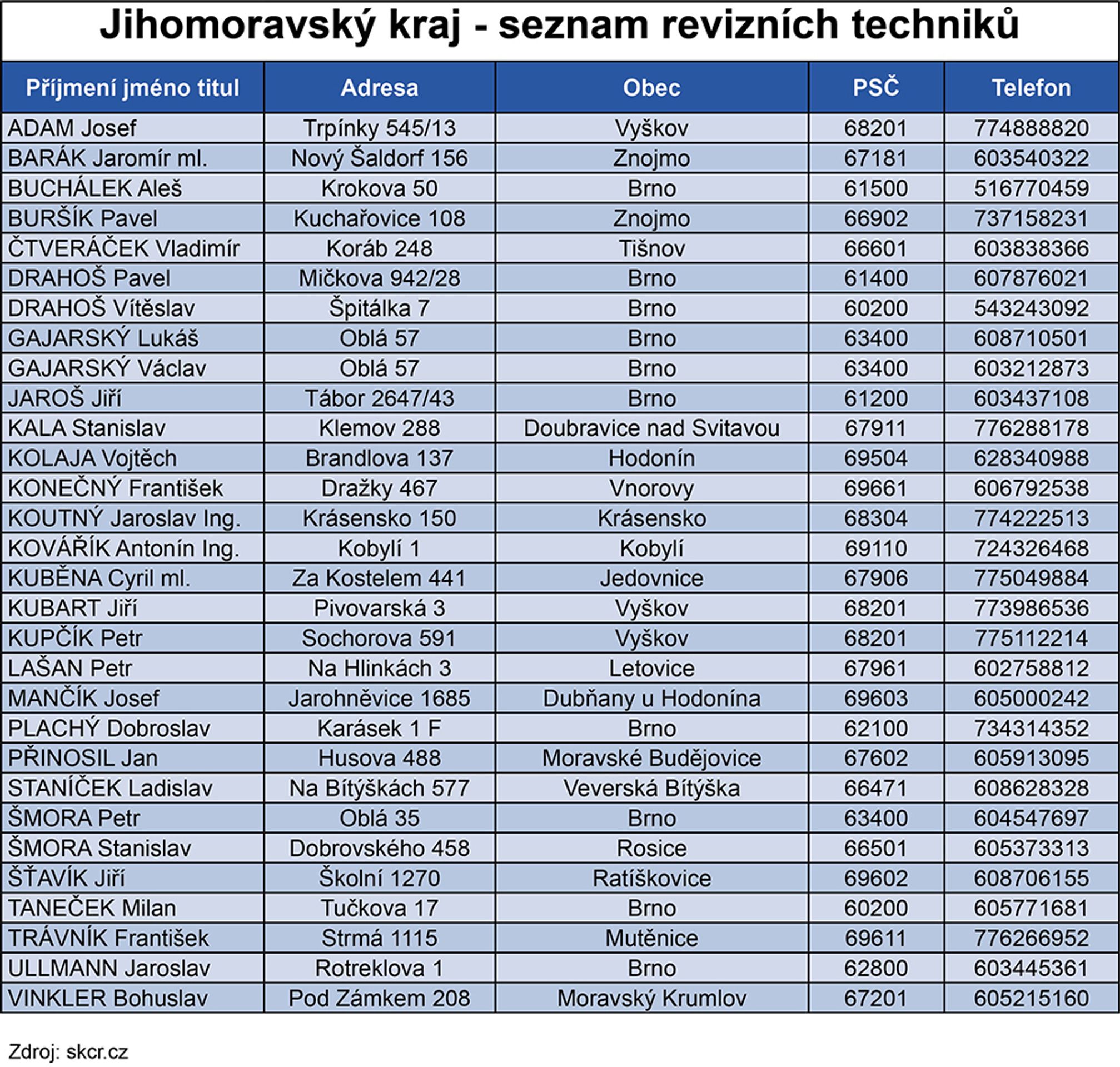 Seznam revizních techniků - 2 - GALERIE: Seznam revizních techniků spalinové cesty (15/16)