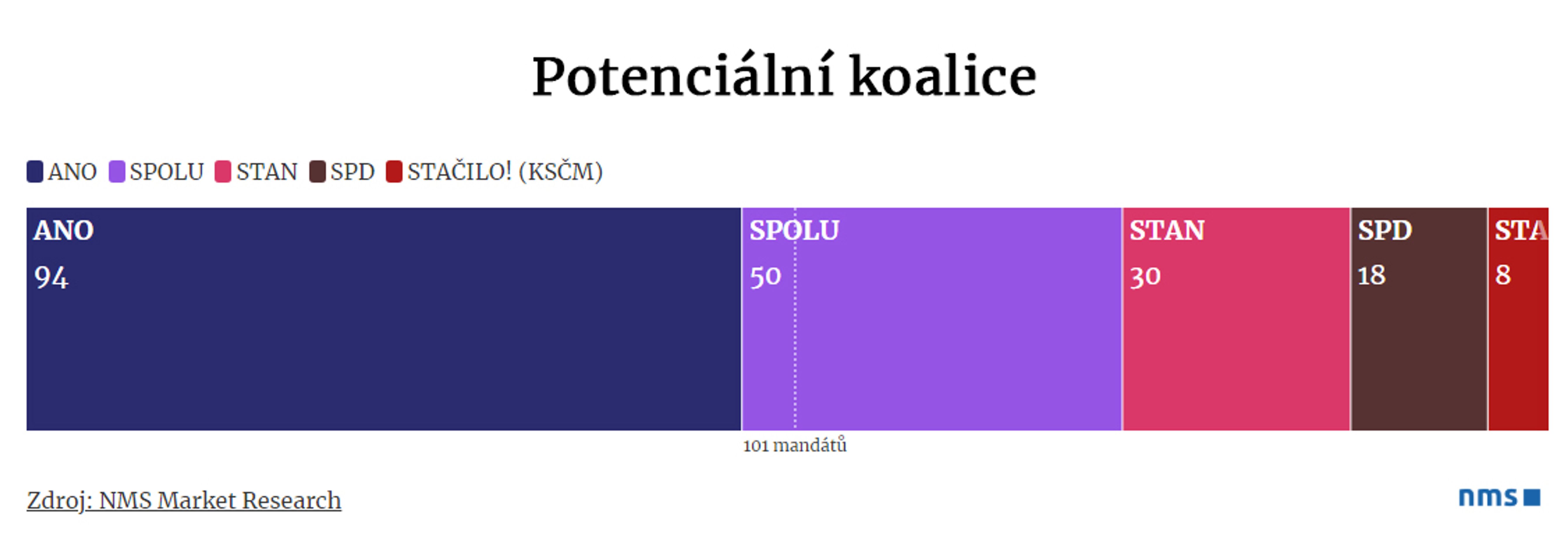 Volební model 2025 - Potenciální koalice - Volební model 2025 (2/6)
