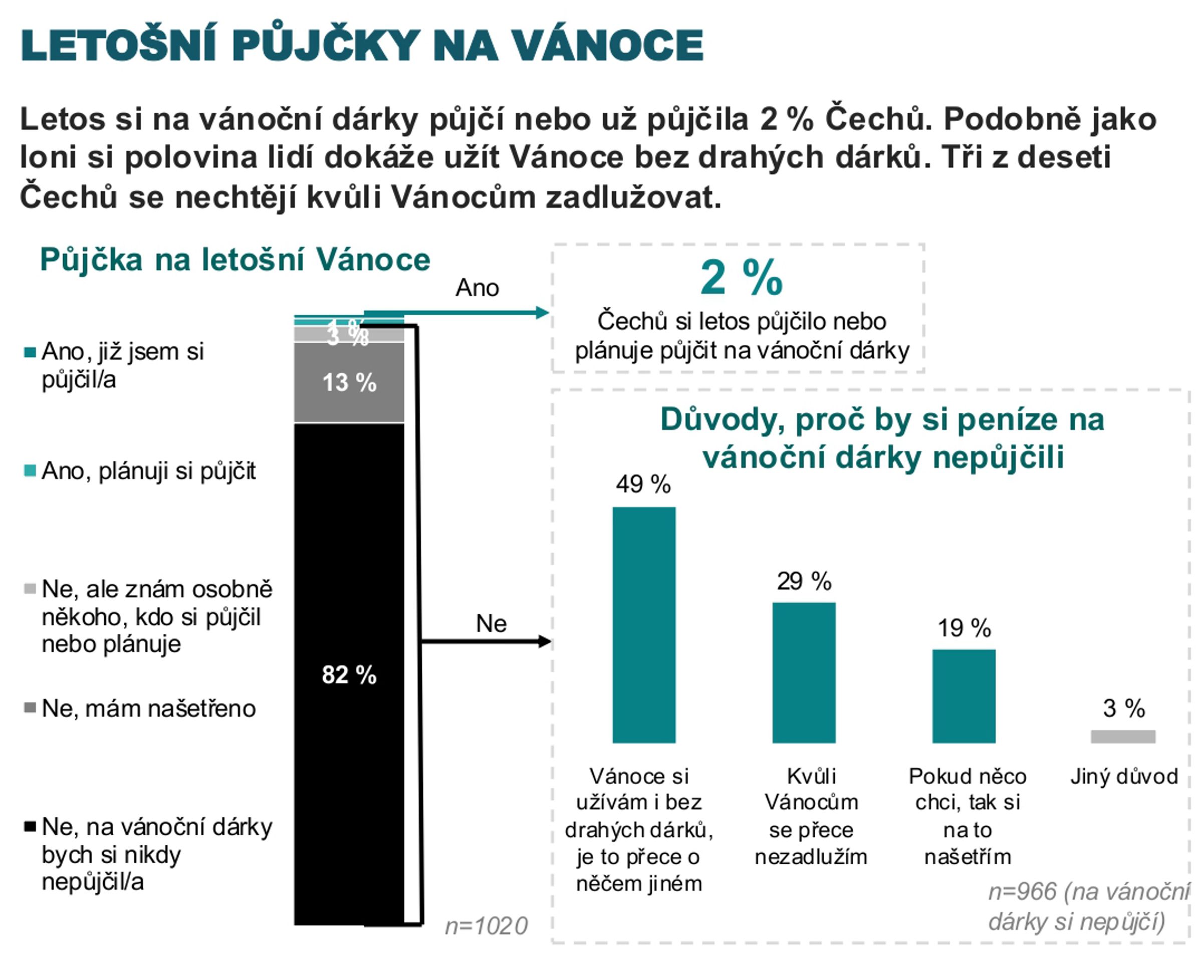 Letošní půjčky na Vánoce - Češi a půjčky na vánoční dárky (3/5)