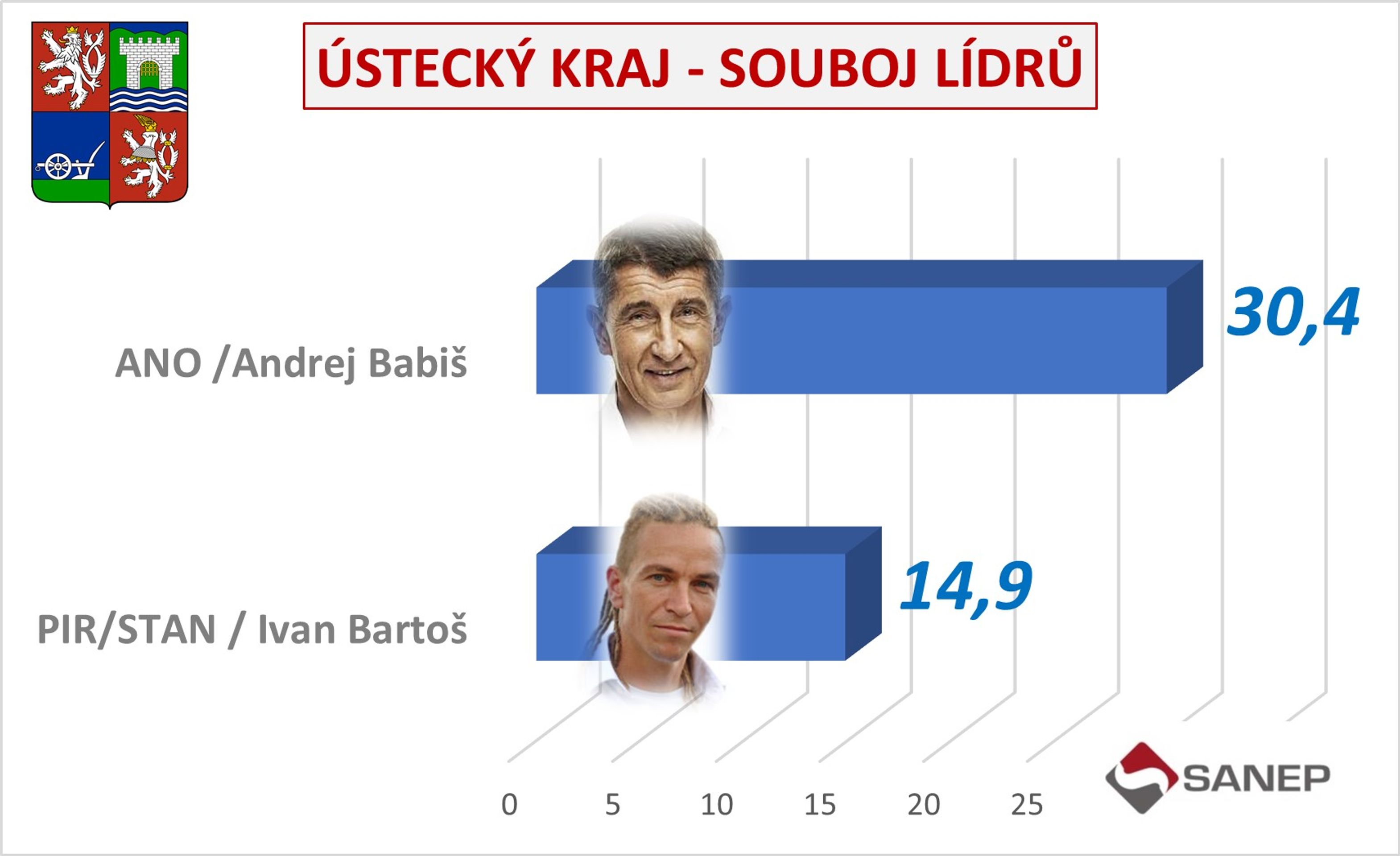 Souboj lídrů v krajích ČR - Předvolební průzkum (1/6)