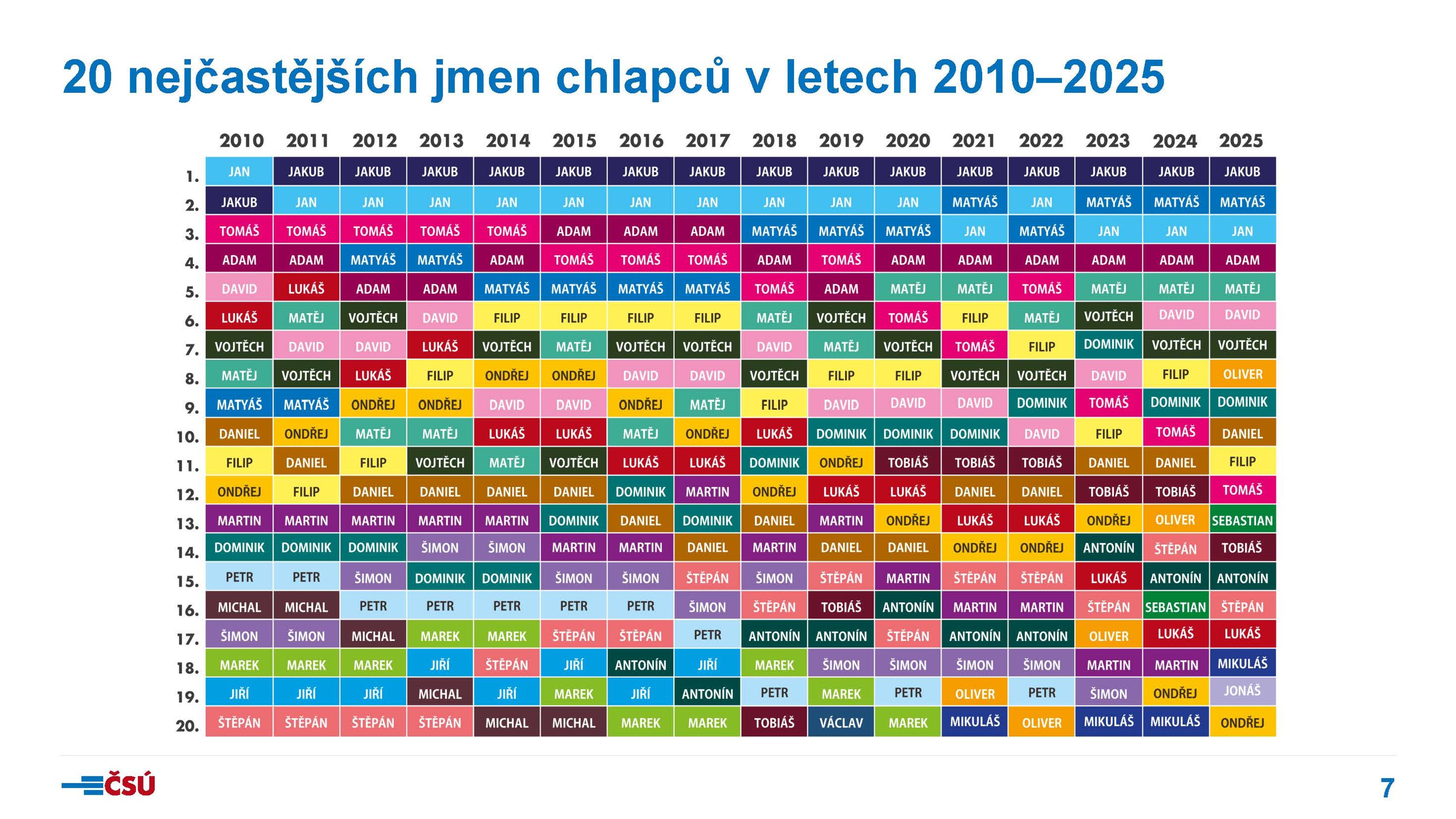csu-tk260528-detska_jmena_2025_prezentace_Stránka_07 - Statistika dětských jmen 2025 (5/19)