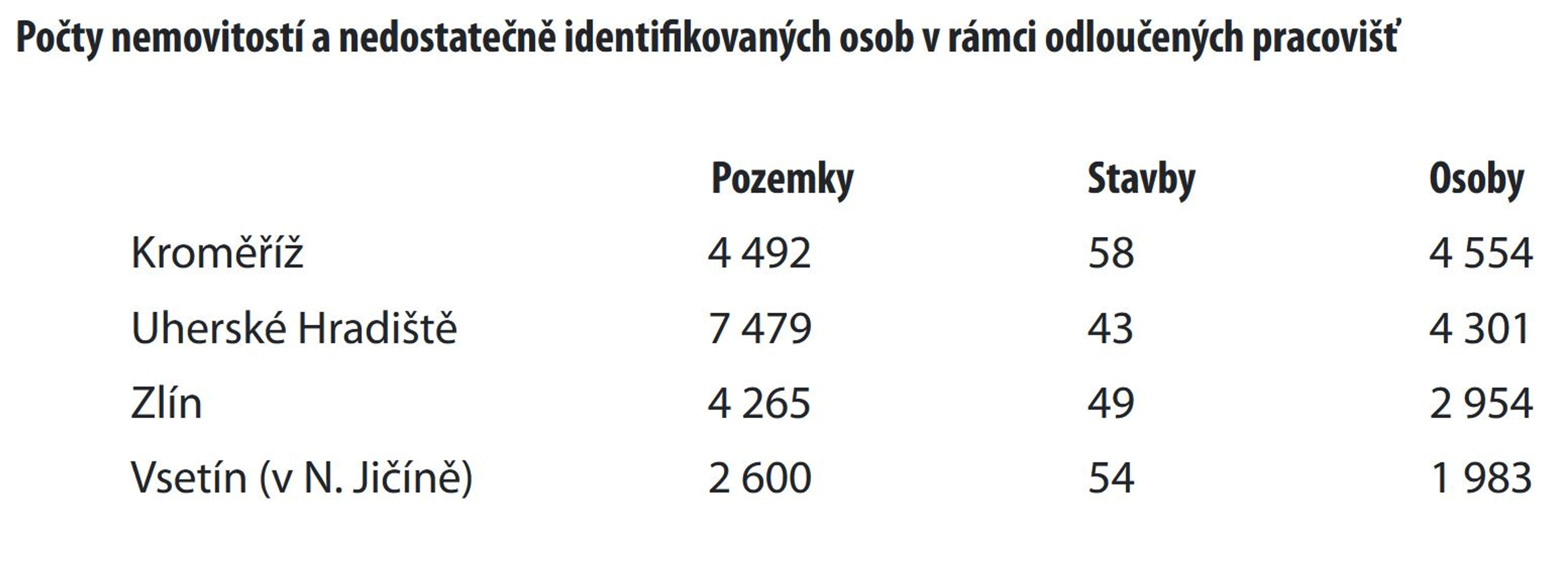 Nedostatečně identifikovaní vlastníci - Nedostatečně identifikovaní vlastníci (8/14)