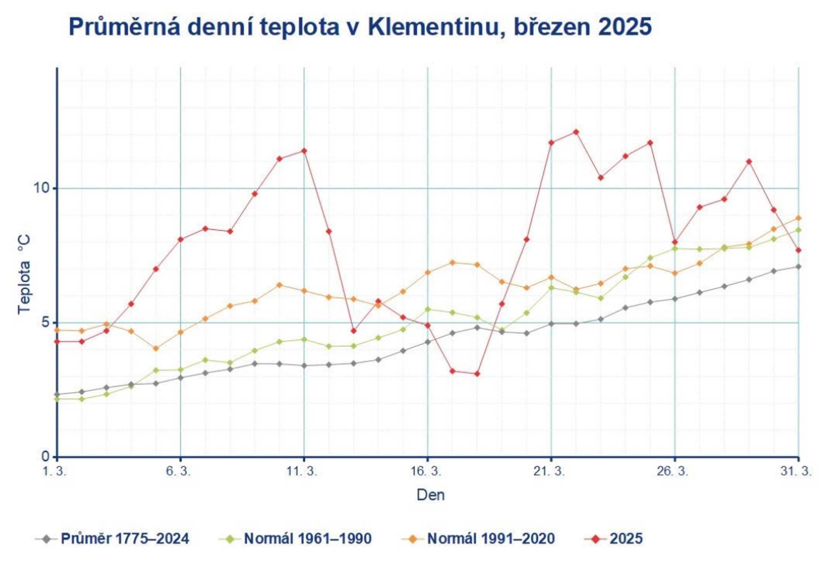 Průměrná denní teplota v Praze-Klementinu v březnu 2025 - Evropa zažila nejteplejší březen v dějinách (1/4)