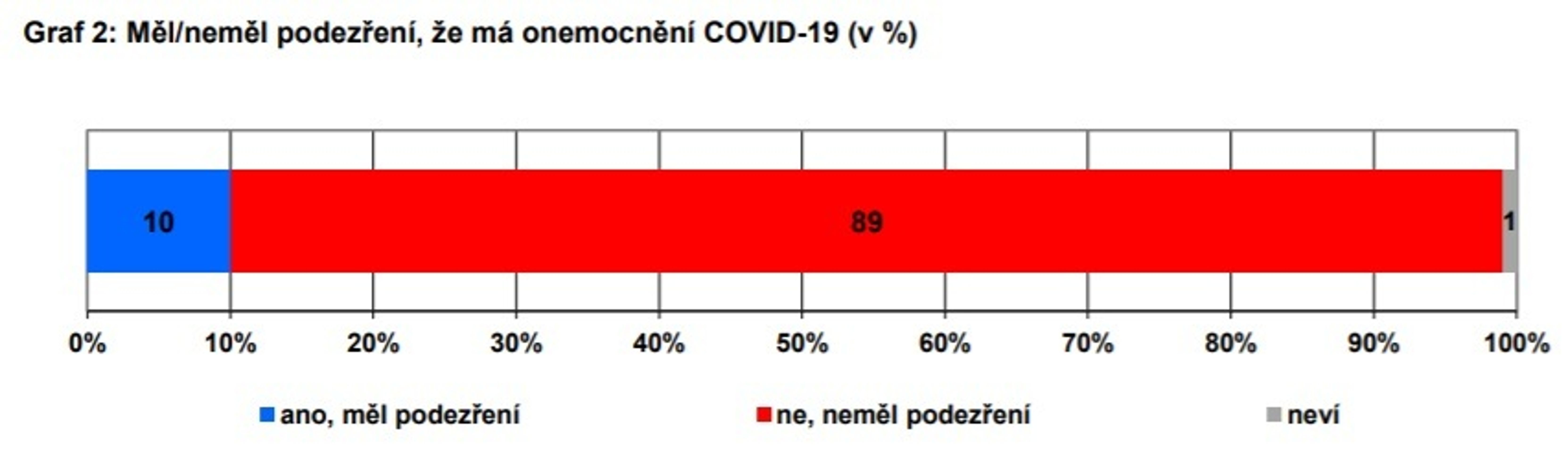 Průzkum o koronaviru v Česku - 2 - GALERIE: Výsledky průzkumu o koronaviru v Česku (2/5)