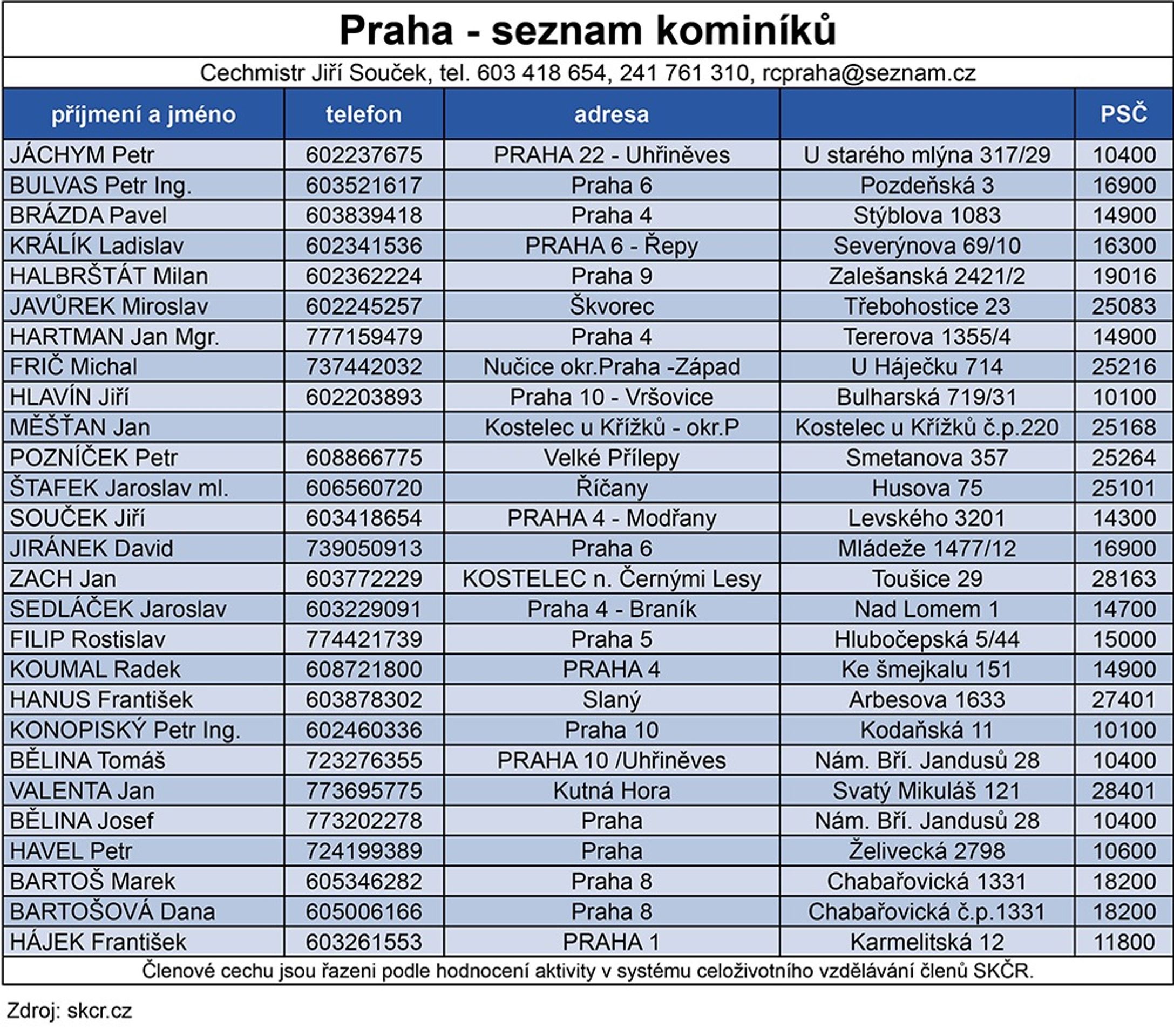 Seznam kominíků - 12 - GALERIE: Seznam kominíků (9/20)