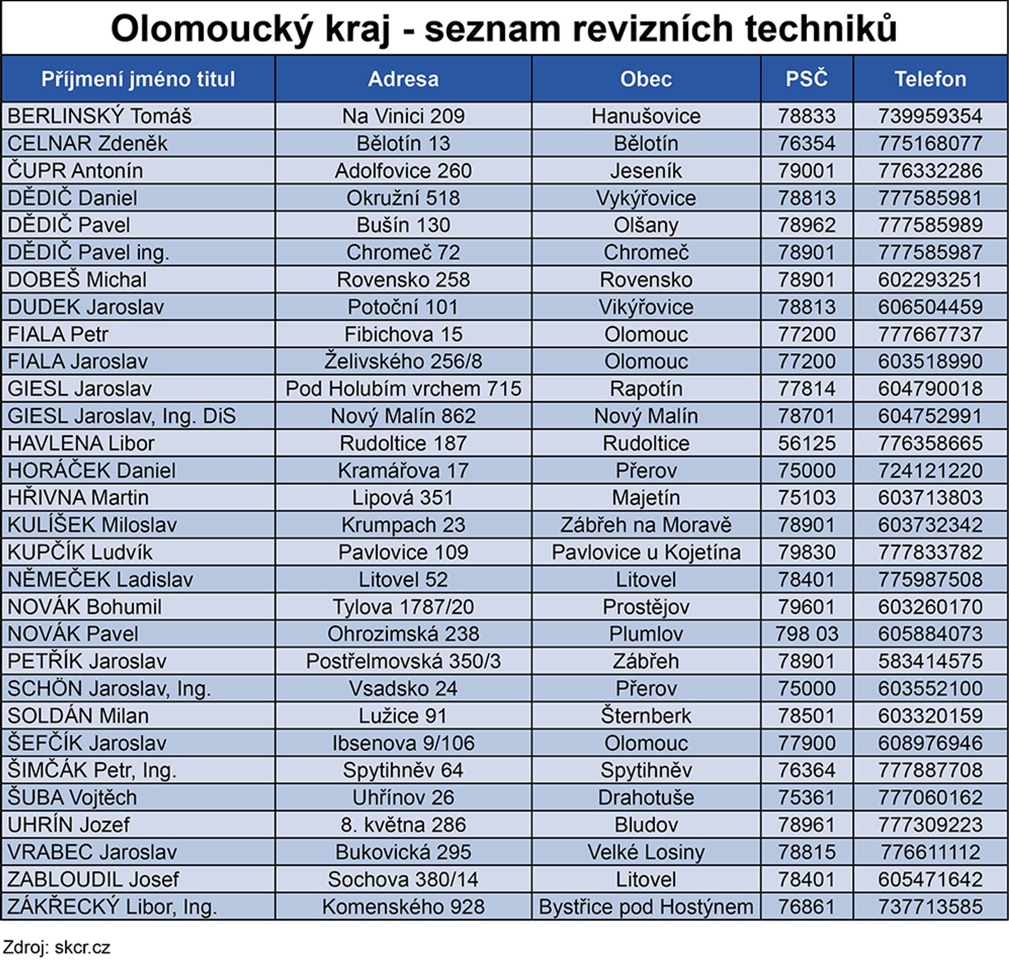 Seznam revizních techniků - 7 - GALERIE: Seznam revizních techniků spalinové cesty (10/16)