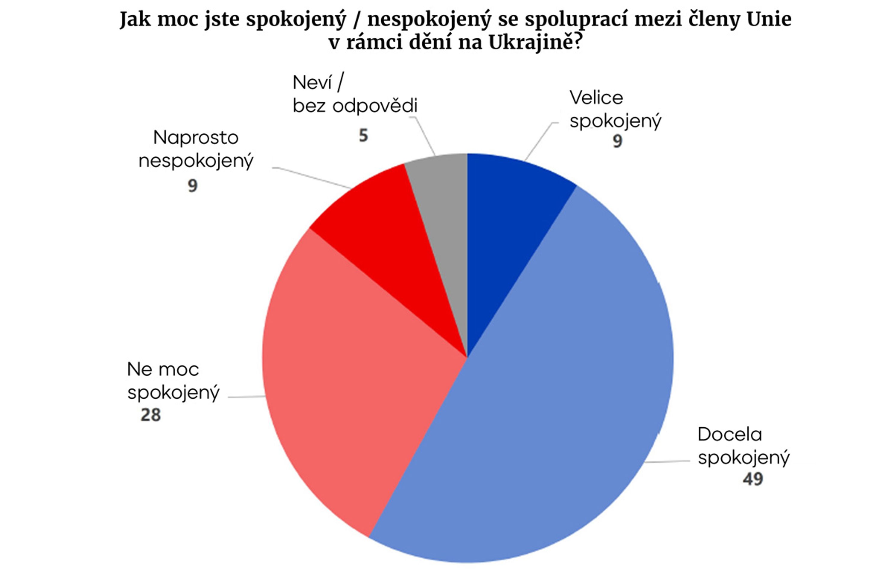 Graf EU - Eurobarometr o pomoci Ukrajině (5/7)