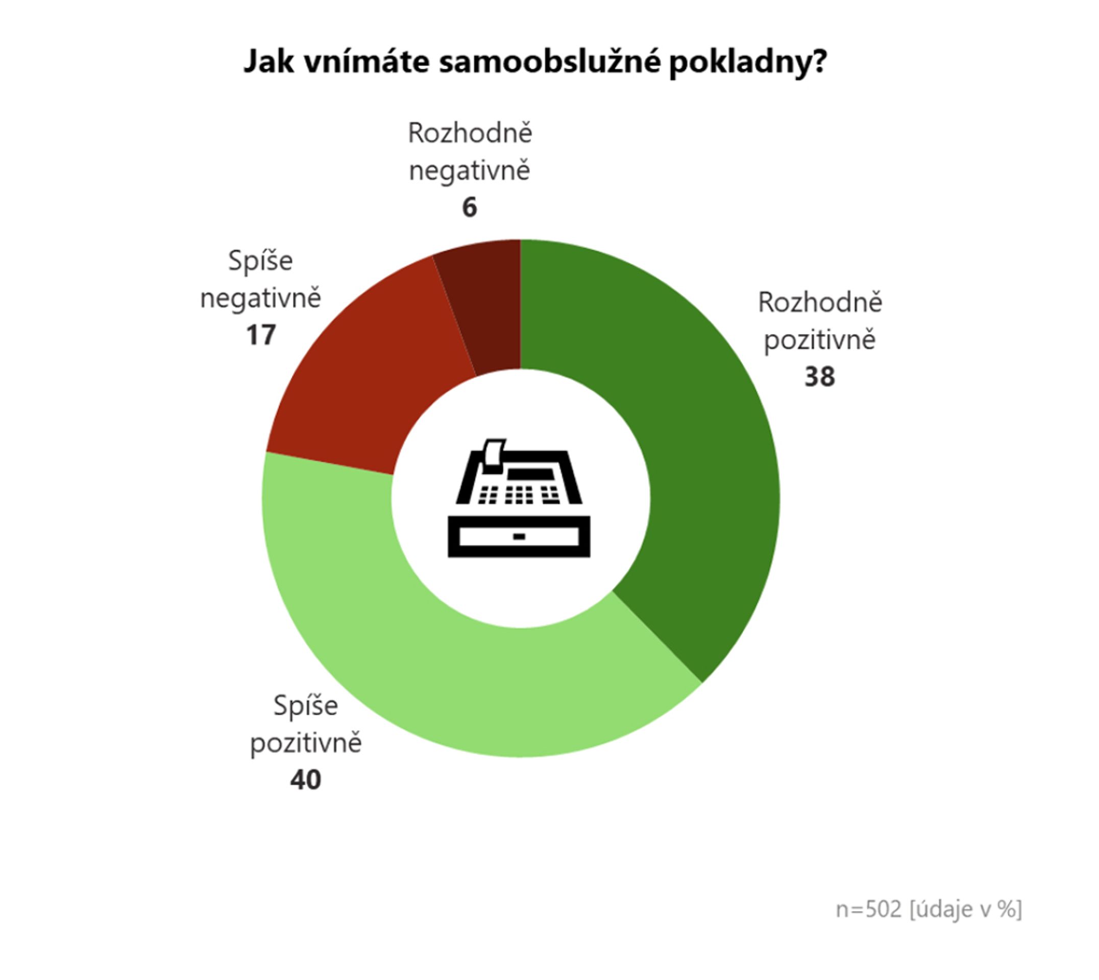 Graf1 - Co si myslí Češi o samoobslužných pokladnách? (1/4)
