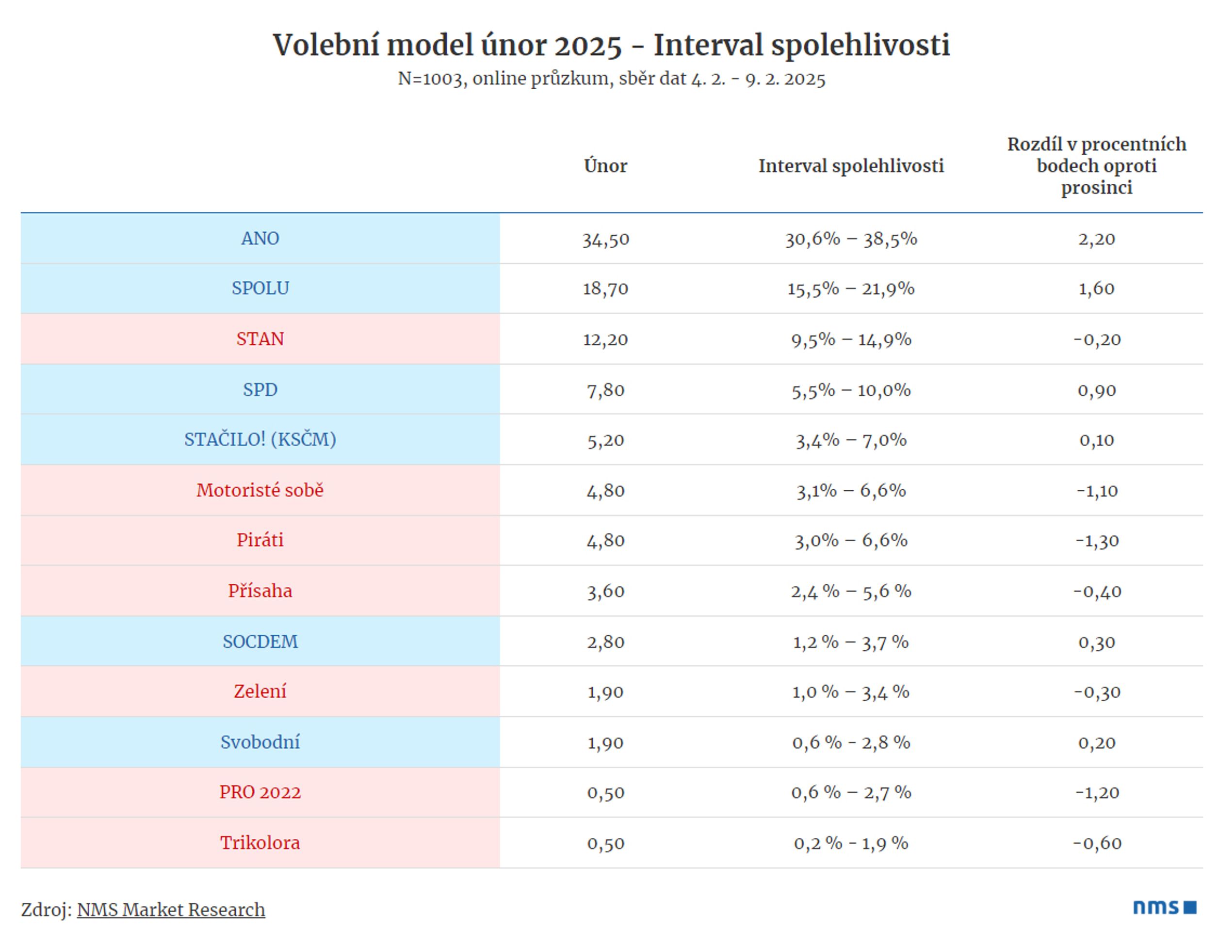 Volební model 2025 - Interval spolehlivosti - Volební model 2025 (3/6)