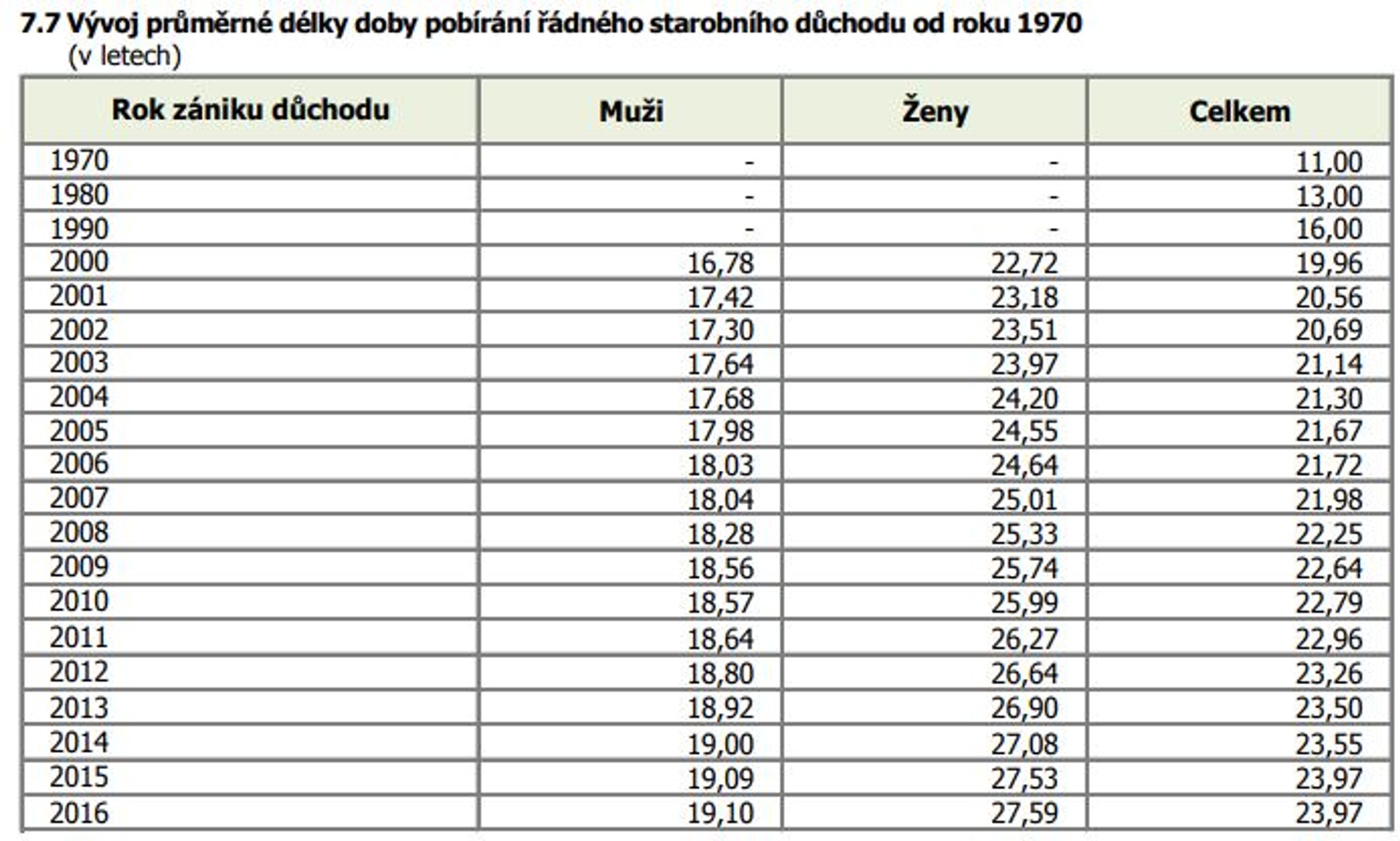 Čas strávený v důchodu - GALERIE: Důchodová statistika (3/3)