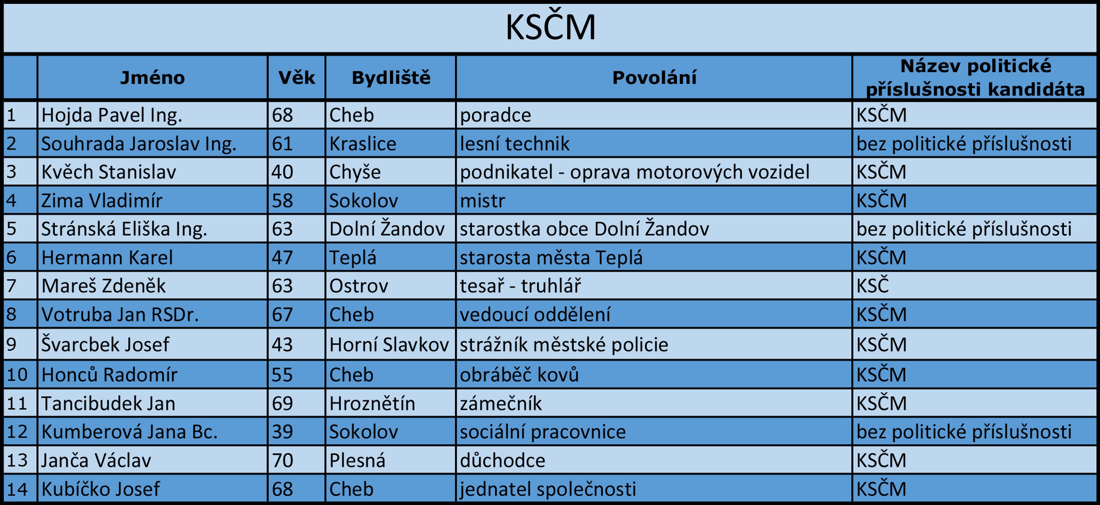 Karlovarský kraj - kandidátní listiny - 6 - GALERIE: Karlovarský kraj - kandidátní listiny (15/17)