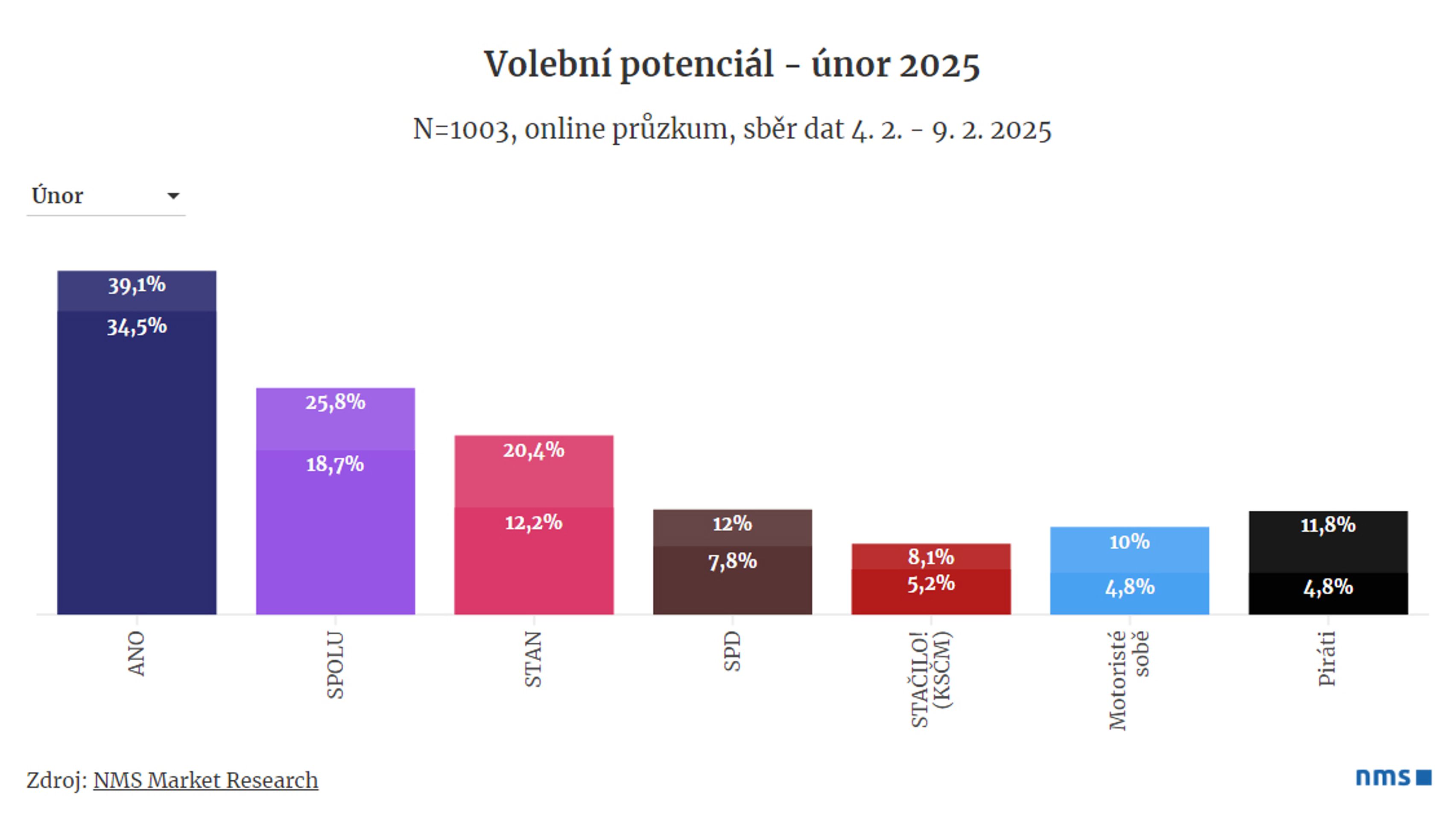 Volební model 2025 - Volební potenciál - únor 2025 - Volební model 2025 (5/6)