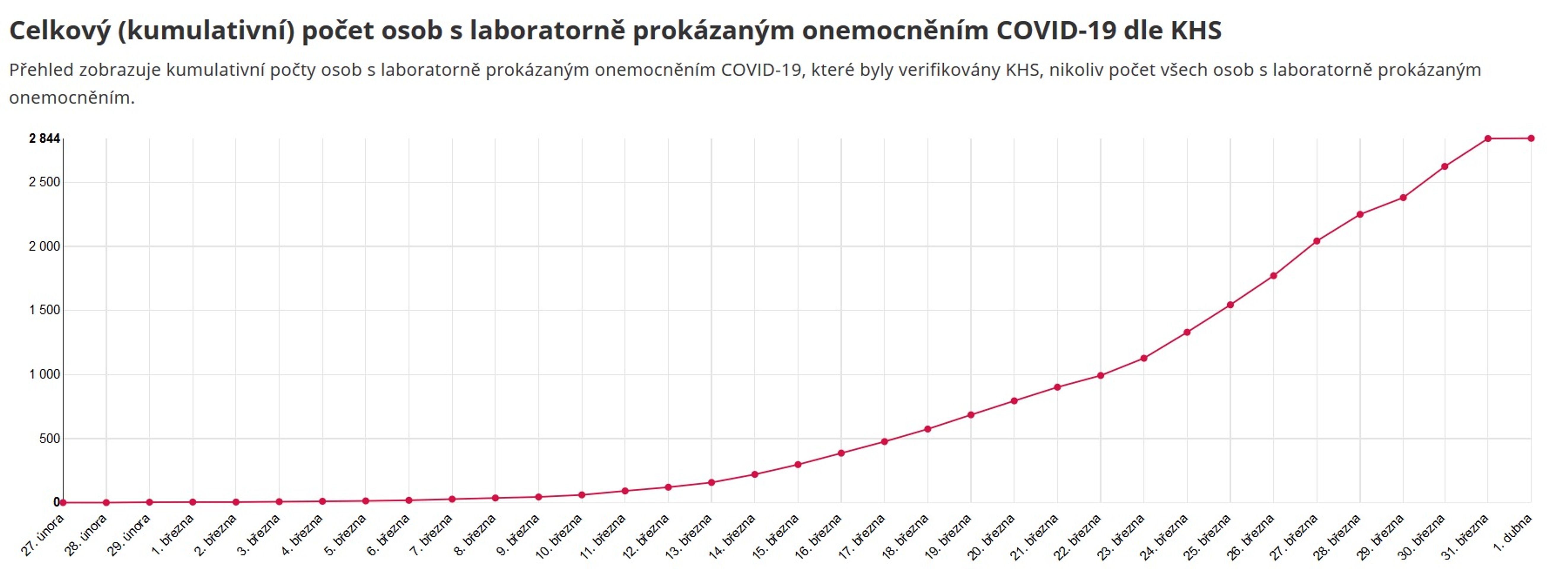 Statistiky Covid-19 - 3 - GALERIE: Statistiky vývoje nemoci Covid-19 v ČR (3/11)