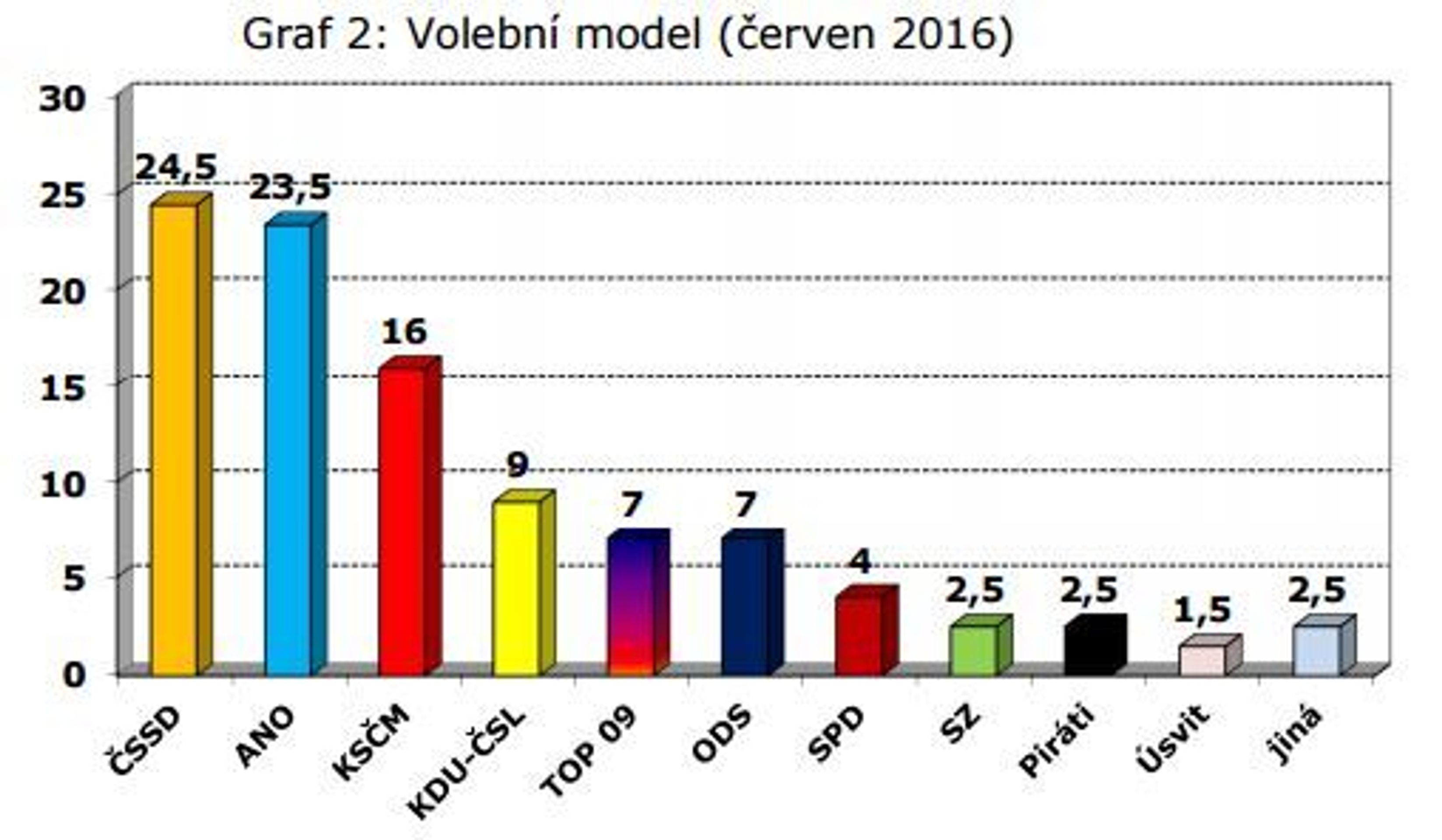 Červnový průzkum volebních preferencí - 3 - GALERIE: Červnový průzkum volebních preferencí (1/3)
