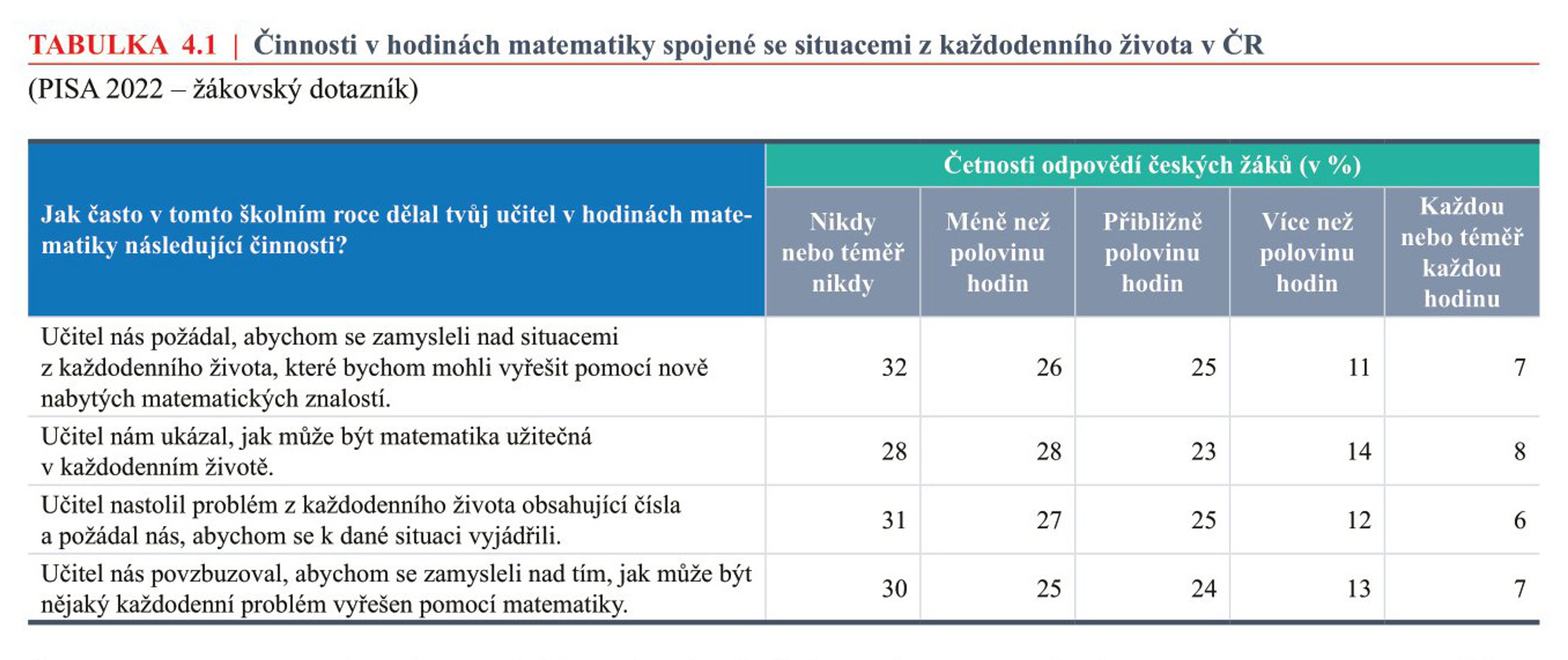 TABULKA-4.1 - Celosvětové srovnání žáků (37/52)