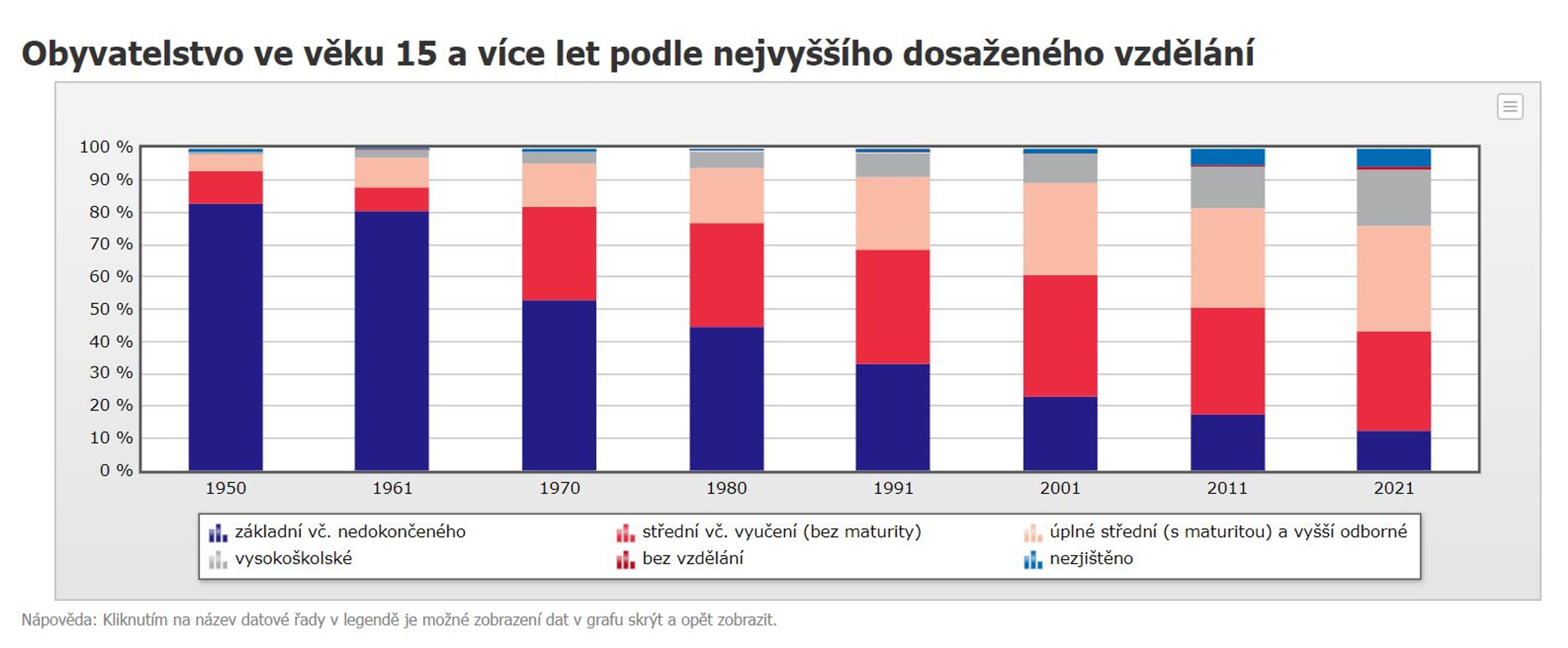 Obyvatelstvo ve věku 15 a více let podle nejvyššího dosaženého vzdělání - Počty obyvatel (2/13)