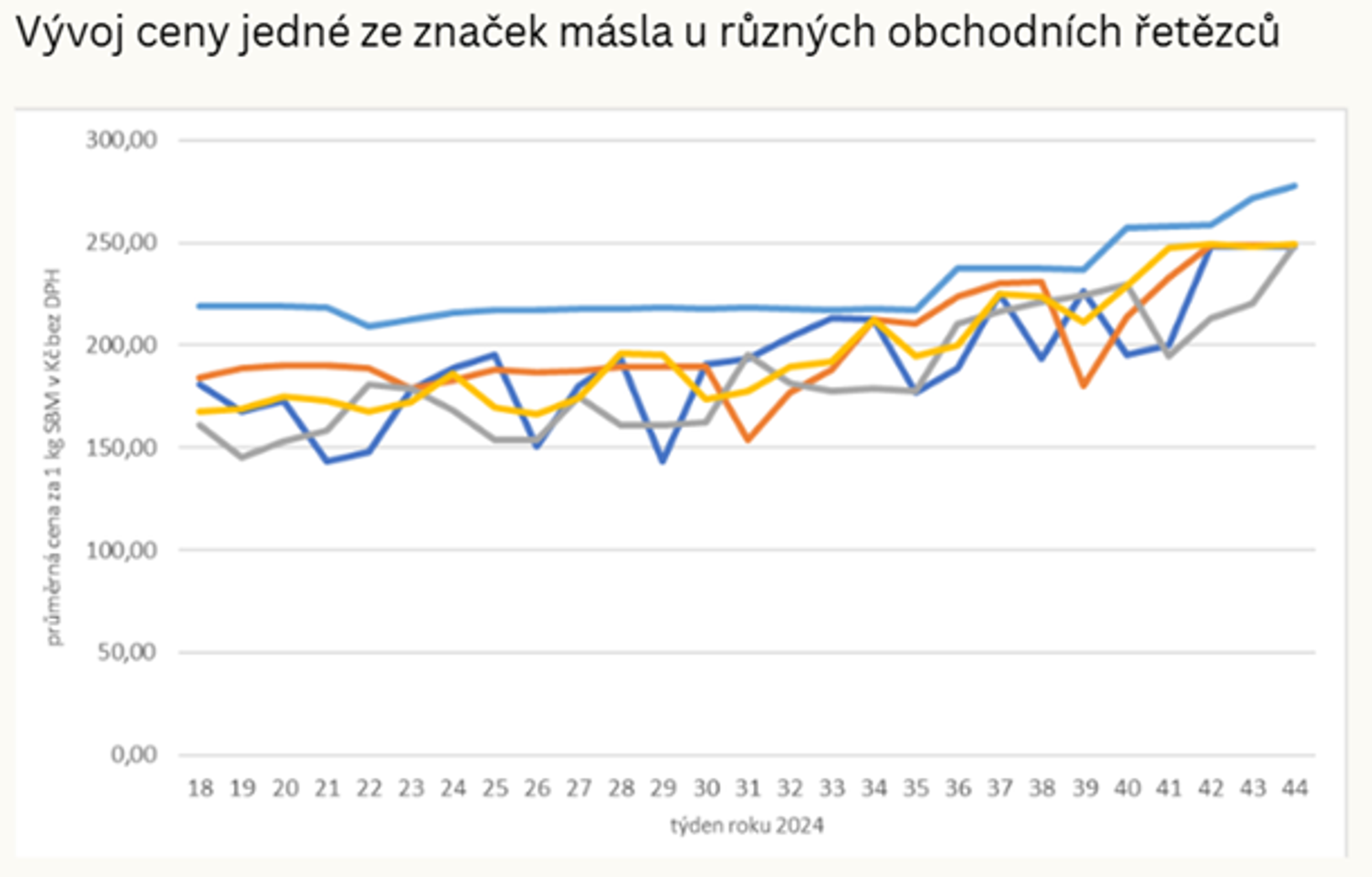 Vývoj ceny jedné ze značek másla u různých obchodních řetězců - Nárůst cen másla (2/3)